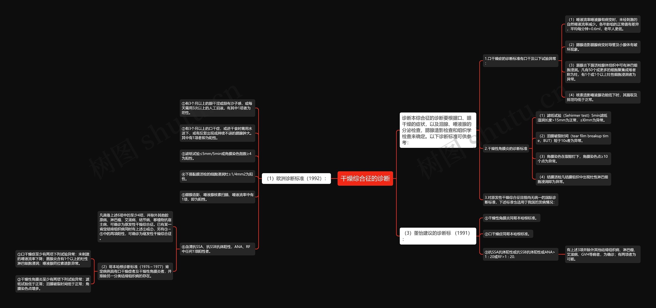 干燥综合征的诊断 干燥综合征的诊断