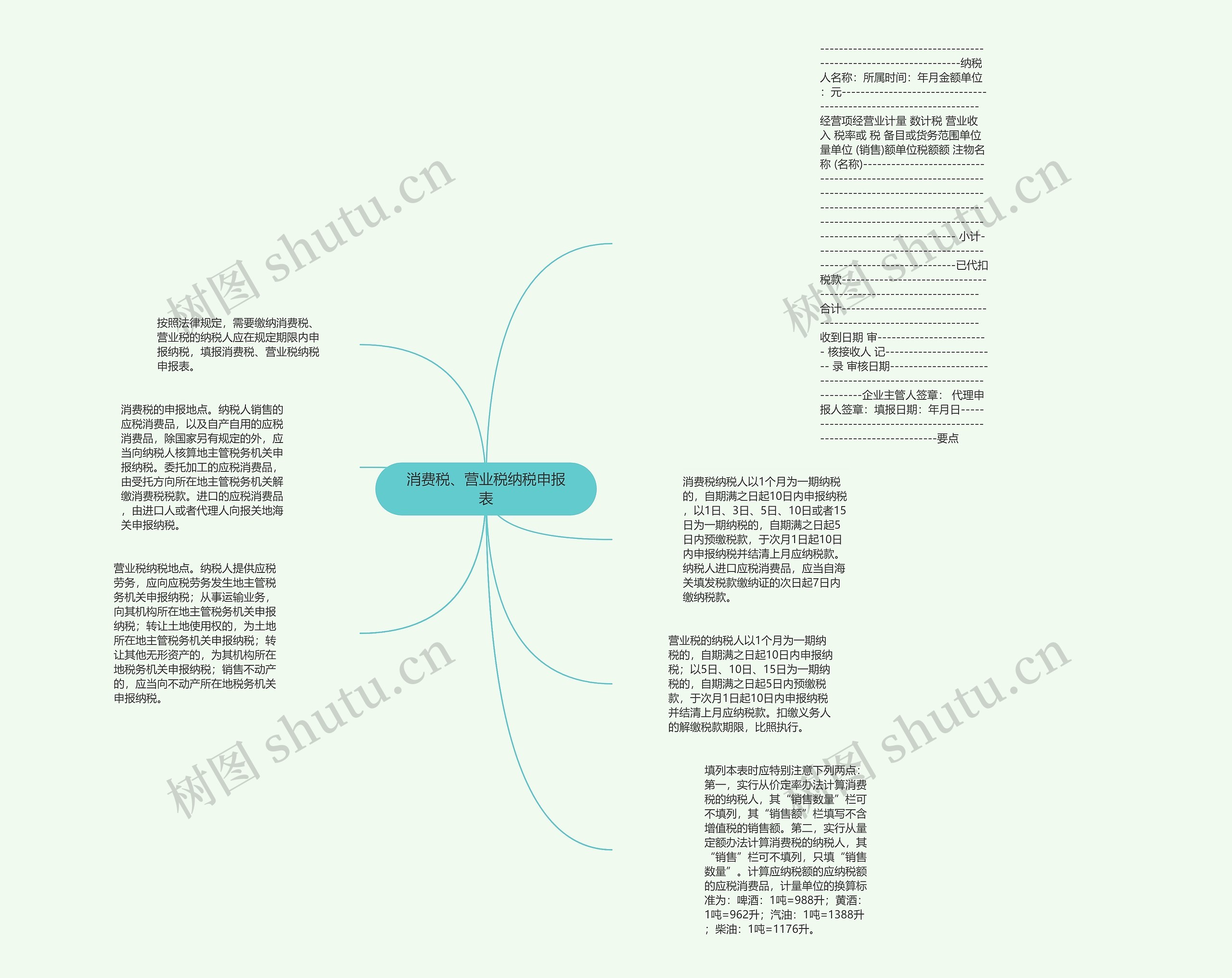 消费税、营业税纳税申报表思维导图