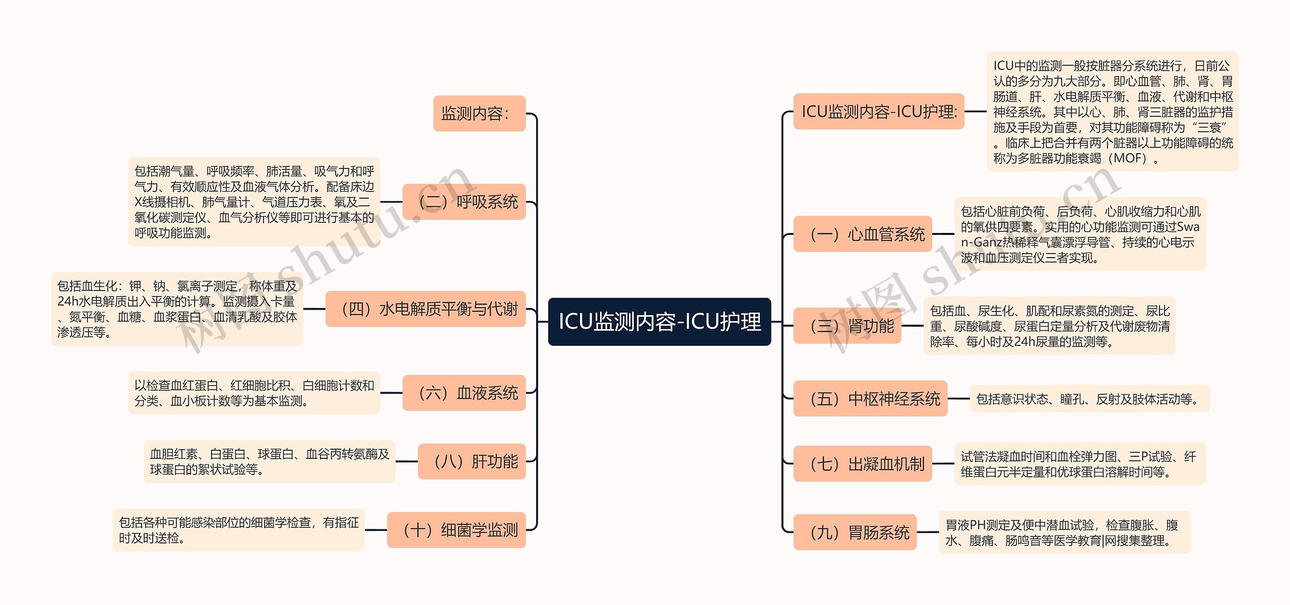 ICU监测内容-ICU护理思维导图