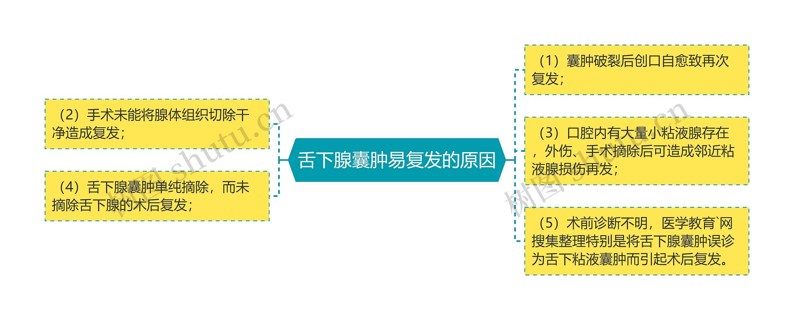 舌下腺囊肿易复发的原因思维导图