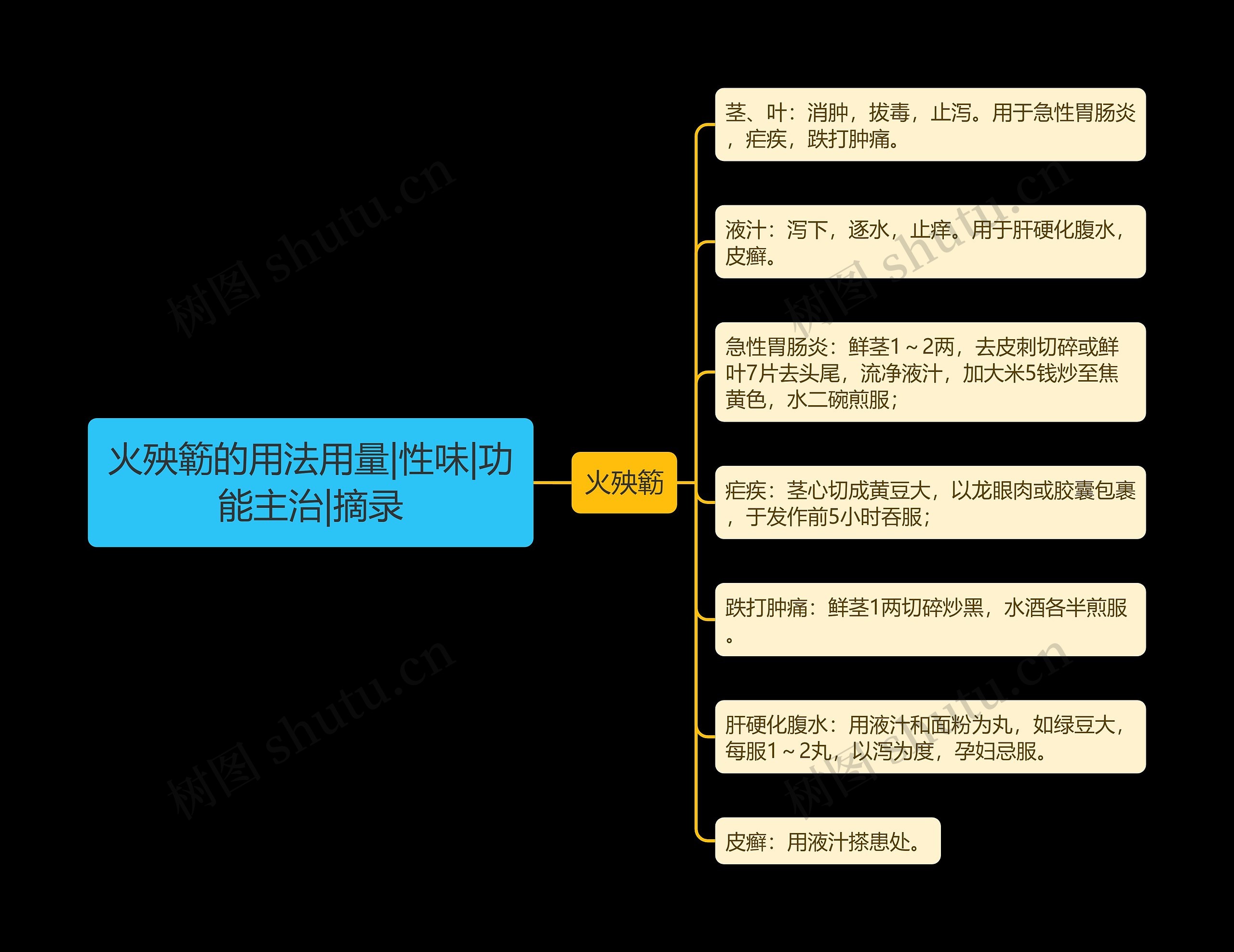 火殃簕的用法用量|性味|功能主治|摘录思维导图