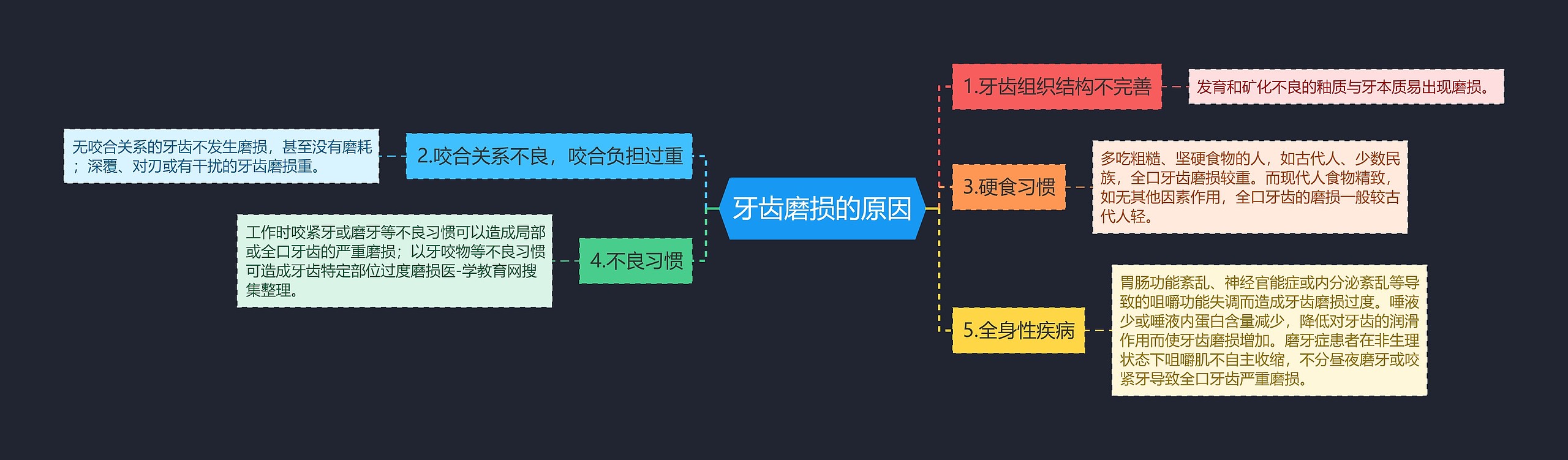 牙齿磨损的原因思维导图