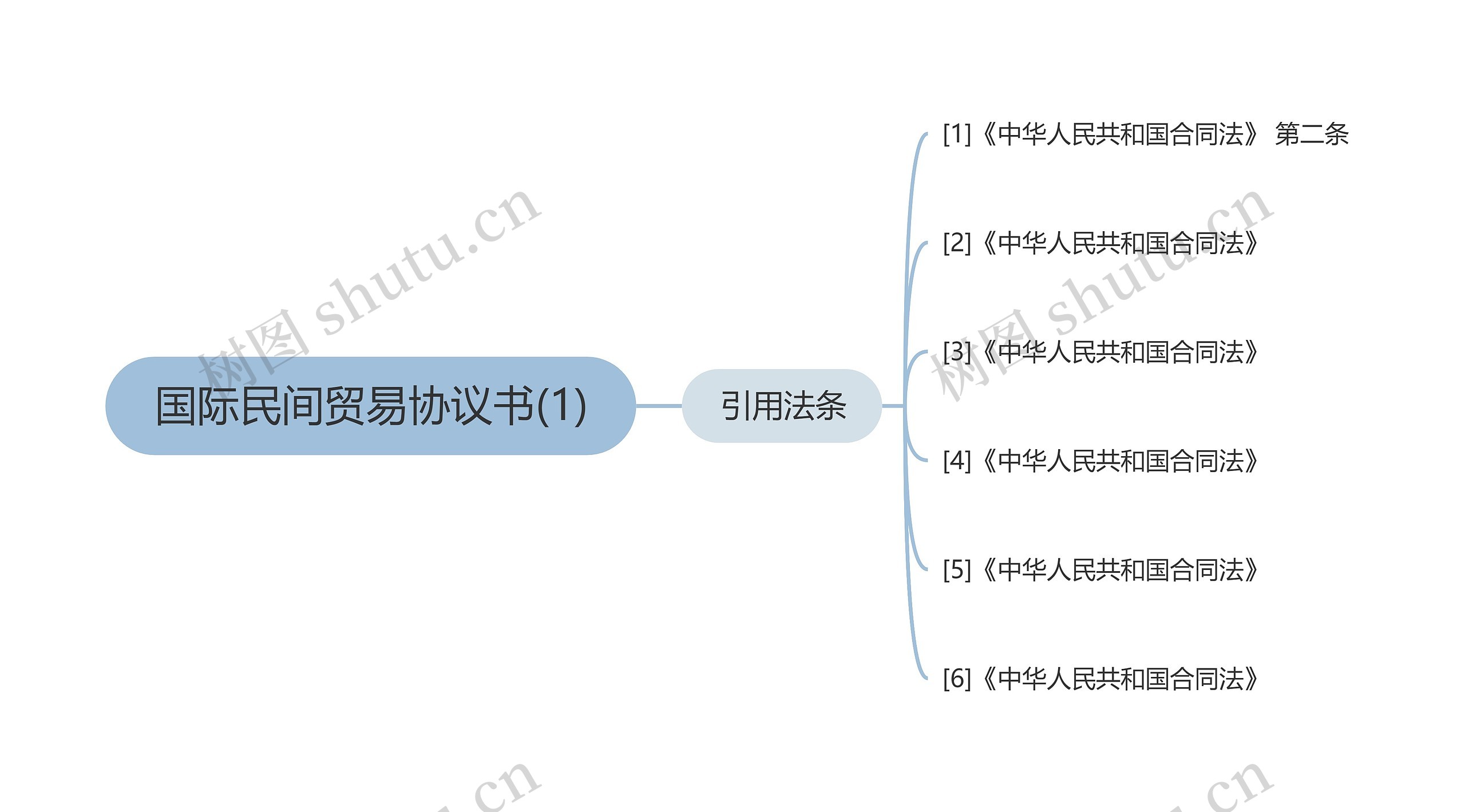 国际民间贸易协议书(1)思维导图