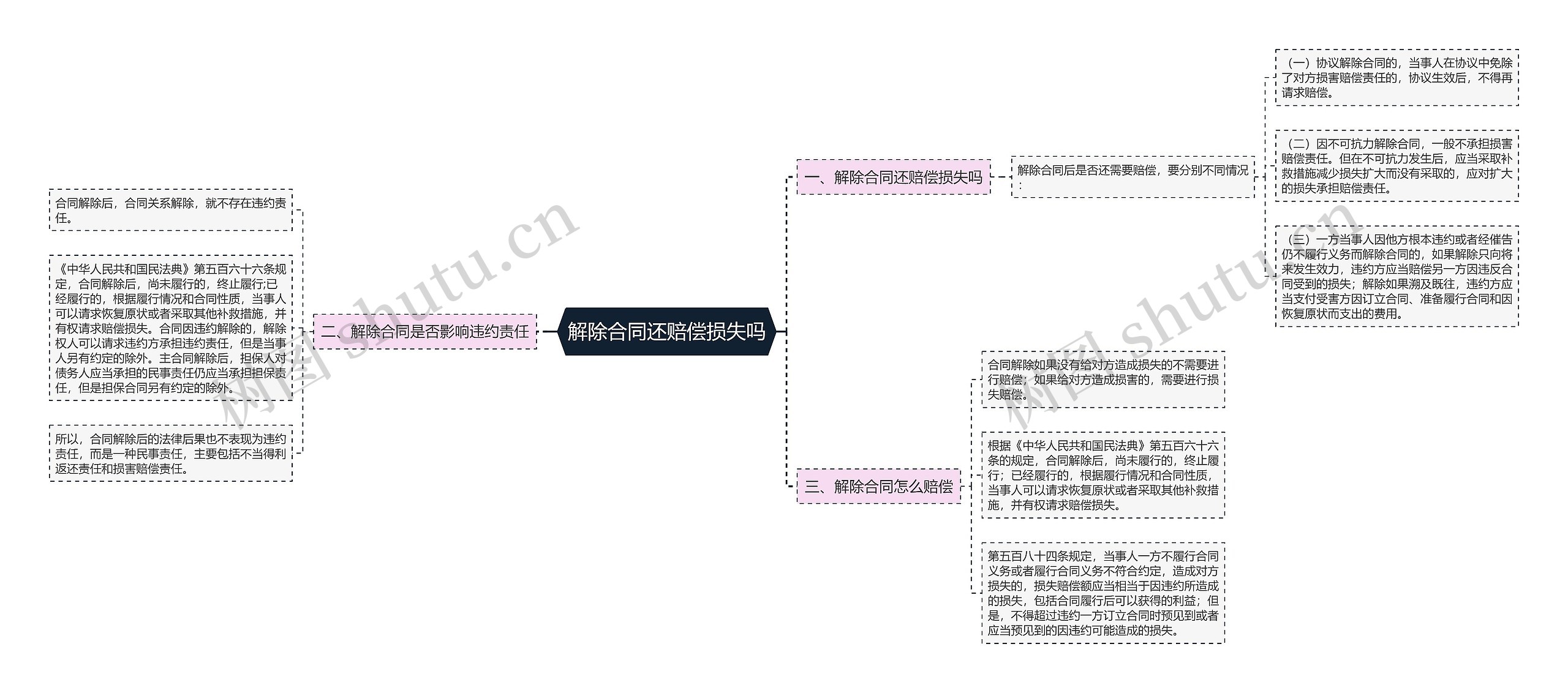 解除合同还赔偿损失吗思维导图