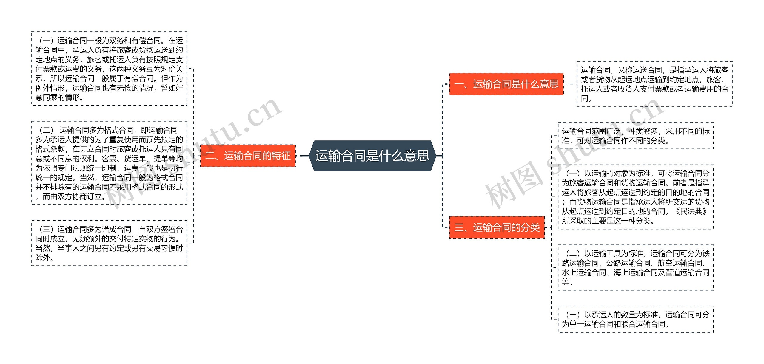 运输合同是什么意思思维导图