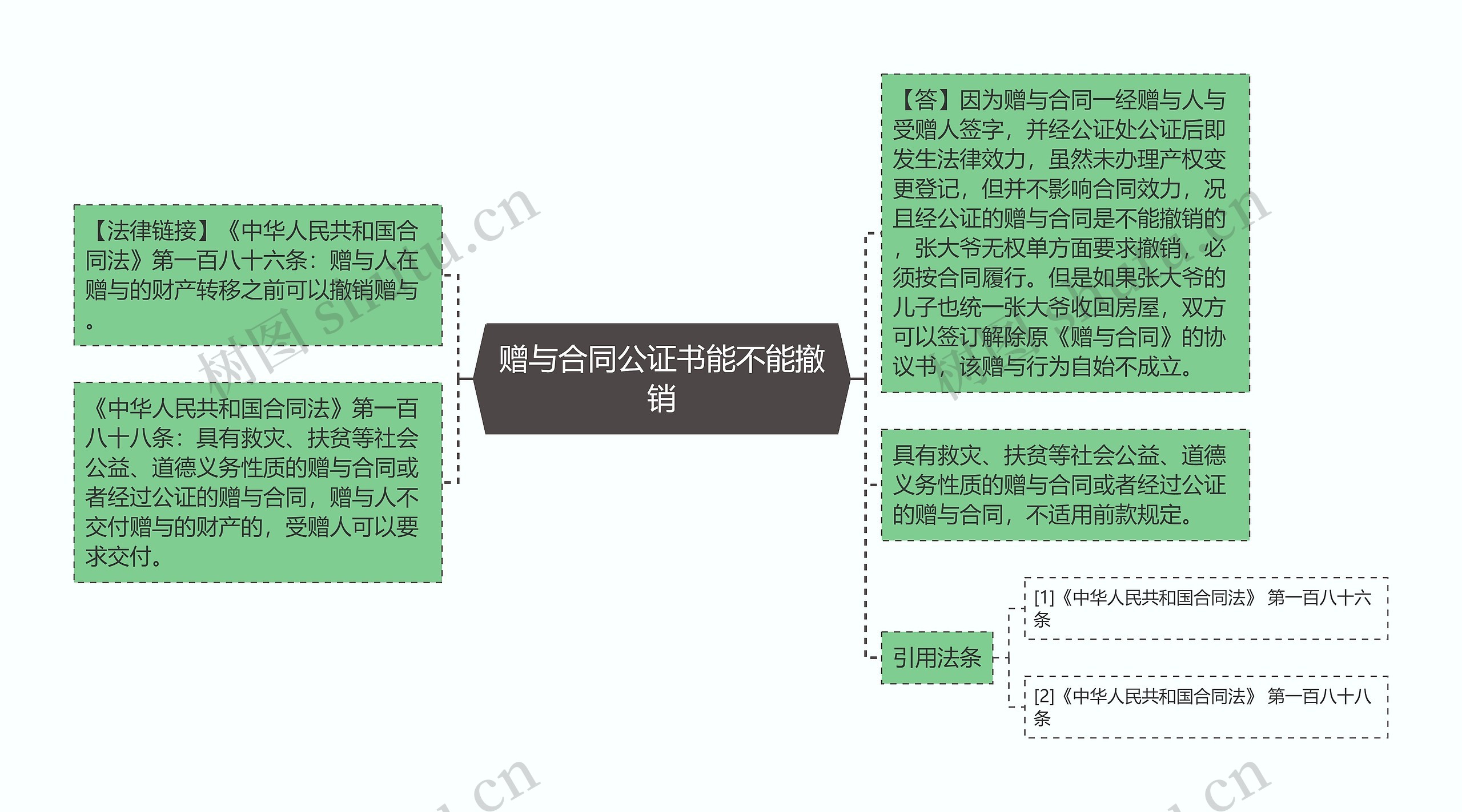 赠与合同公证书能不能撤销思维导图