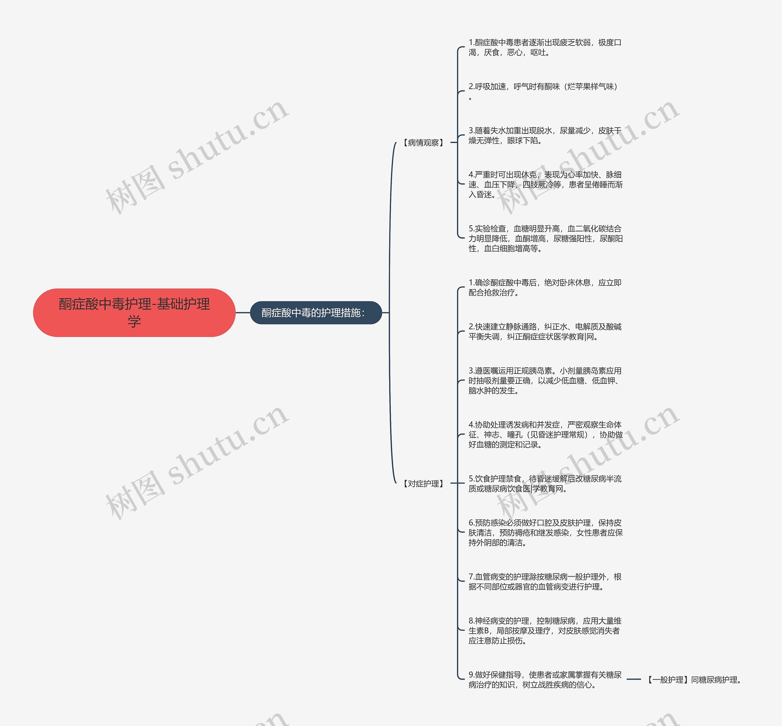 酮症酸中毒护理-基础护理学思维导图