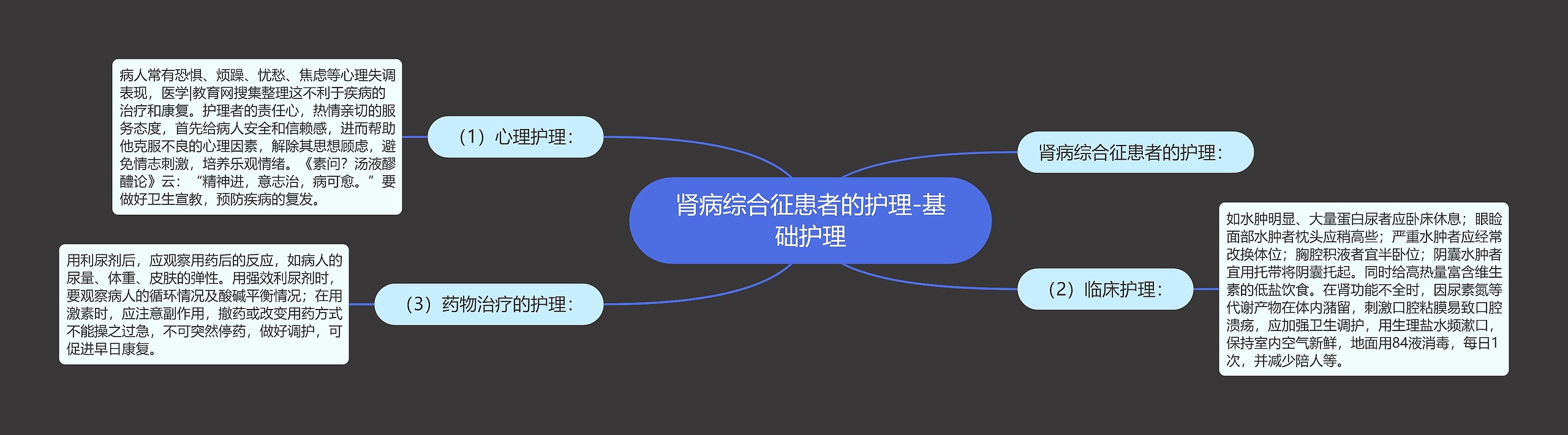 肾病综合征患者的护理-基础护理思维导图