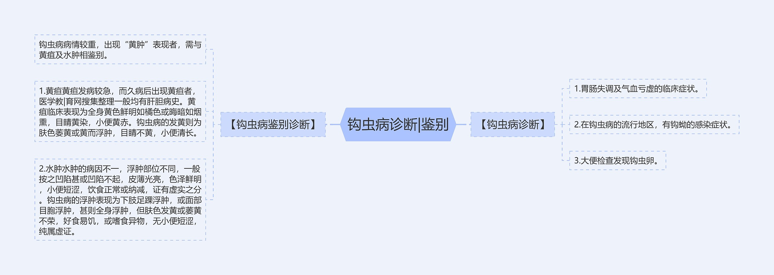 钩虫病诊断|鉴别思维导图