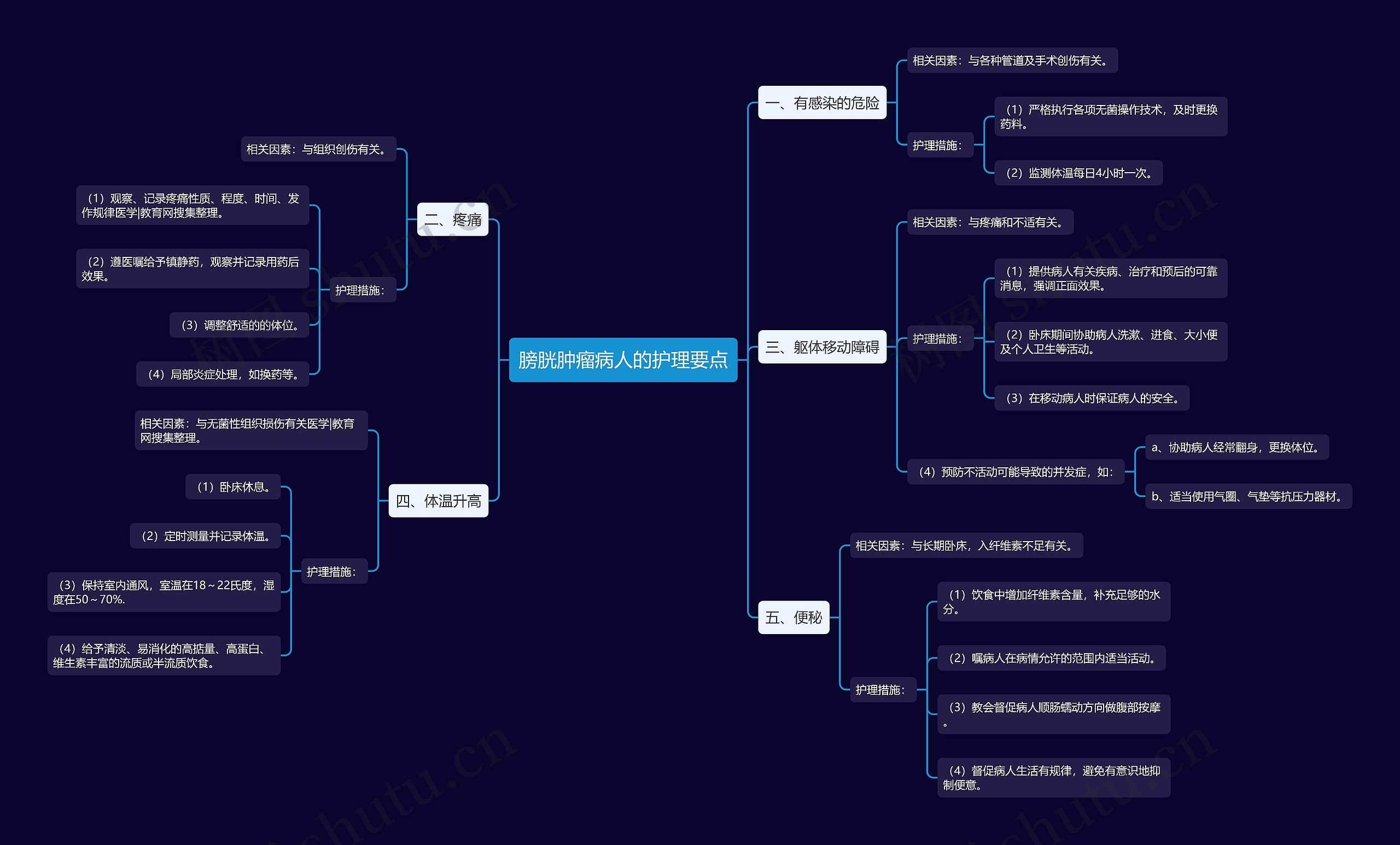 膀胱肿瘤病人的护理要点思维导图