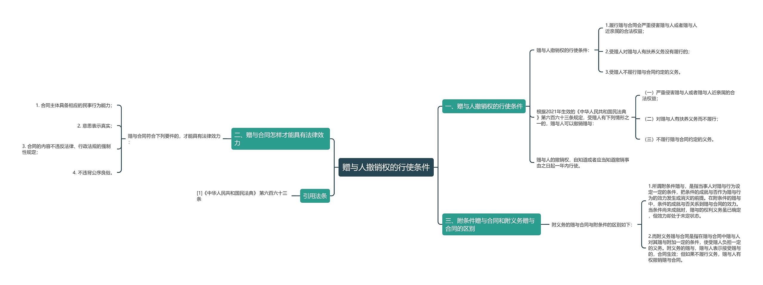 赠与人撤销权的行使条件