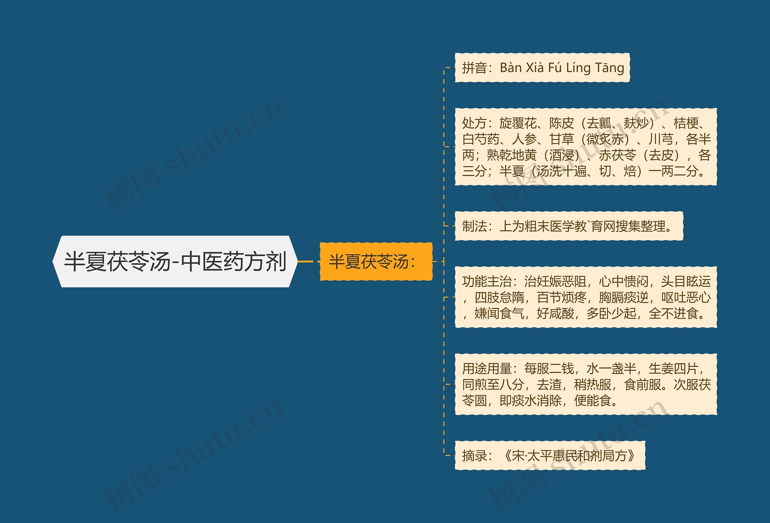 半夏茯苓汤-中医药方剂思维导图