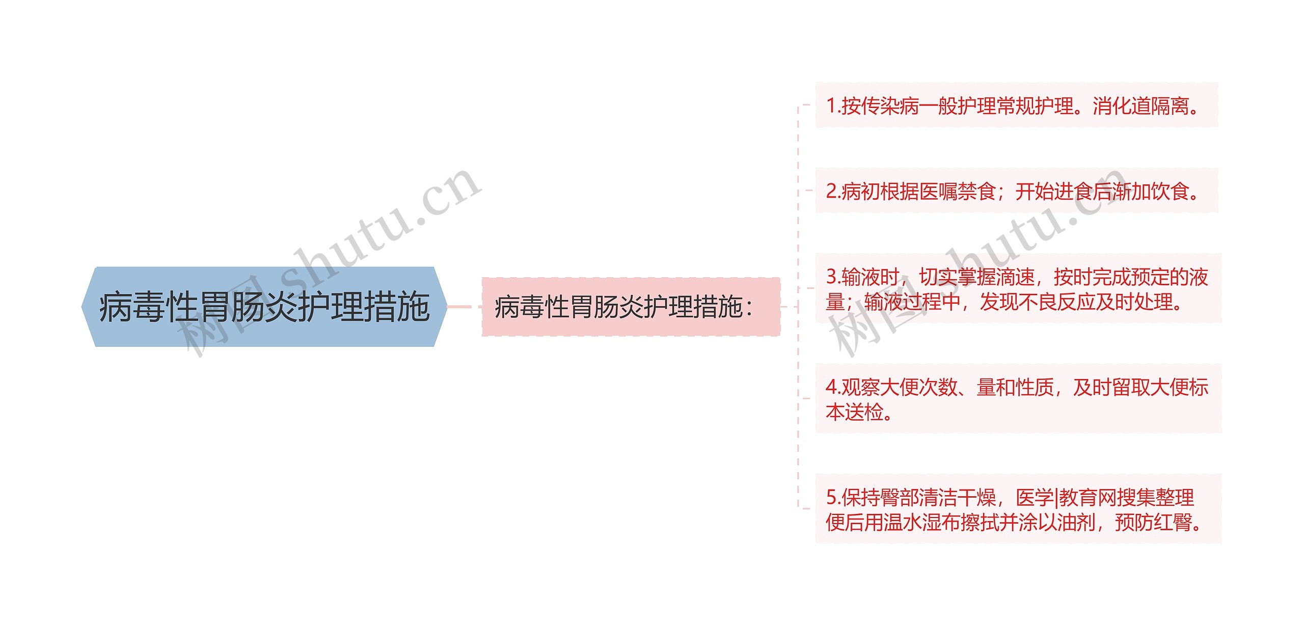 病毒性胃肠炎护理措施思维导图