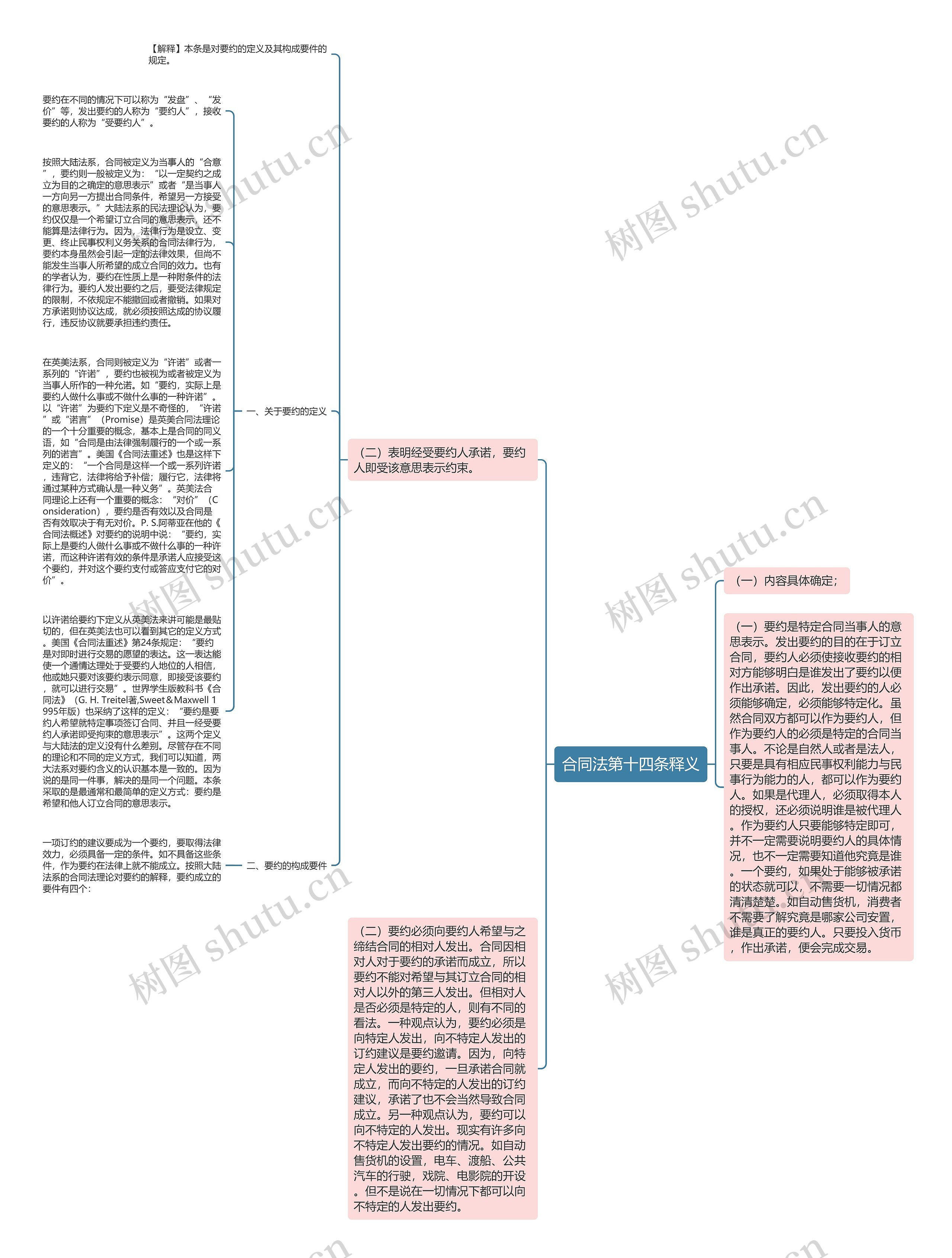 合同法第十四条释义思维导图