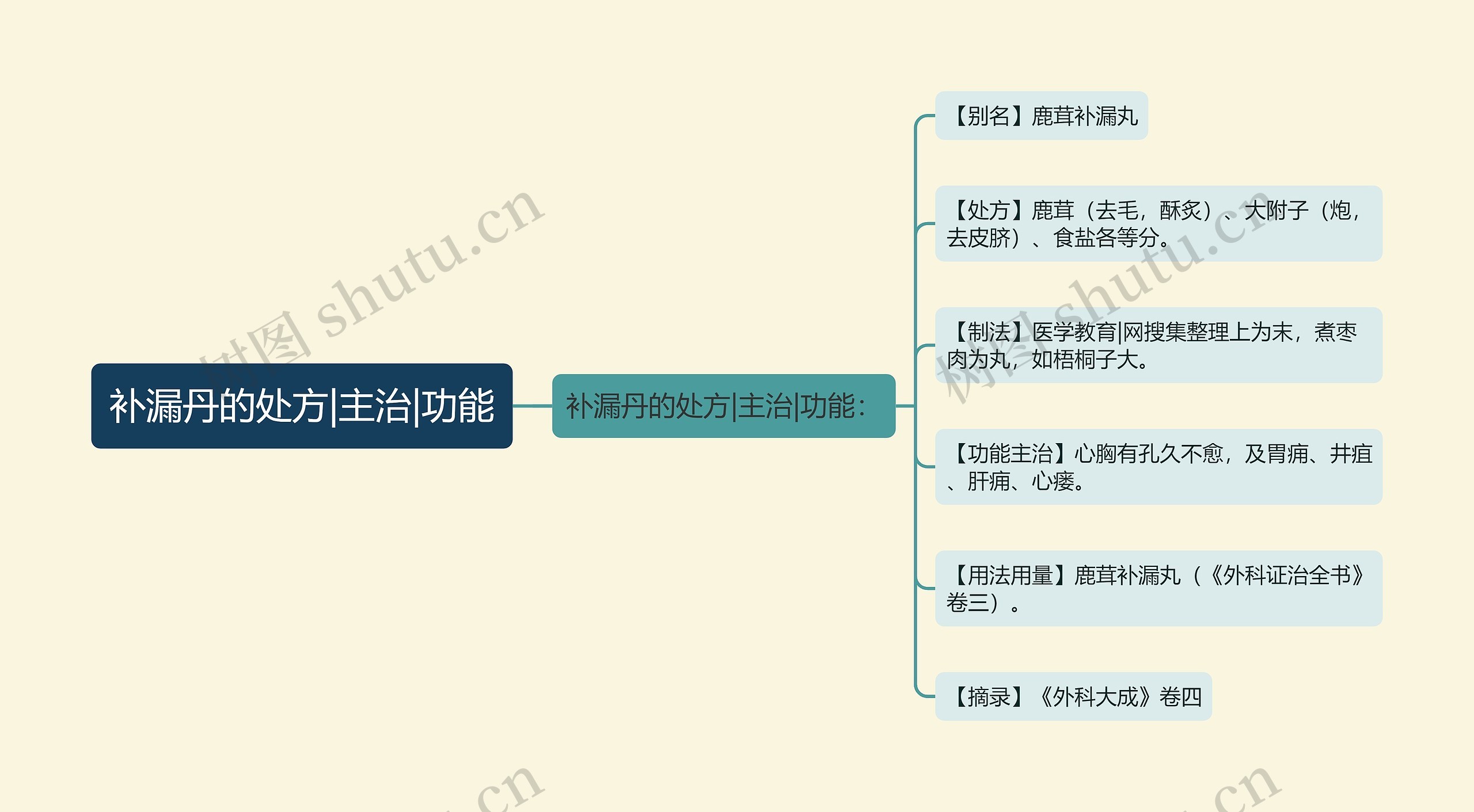 补漏丹的处方|主治|功能