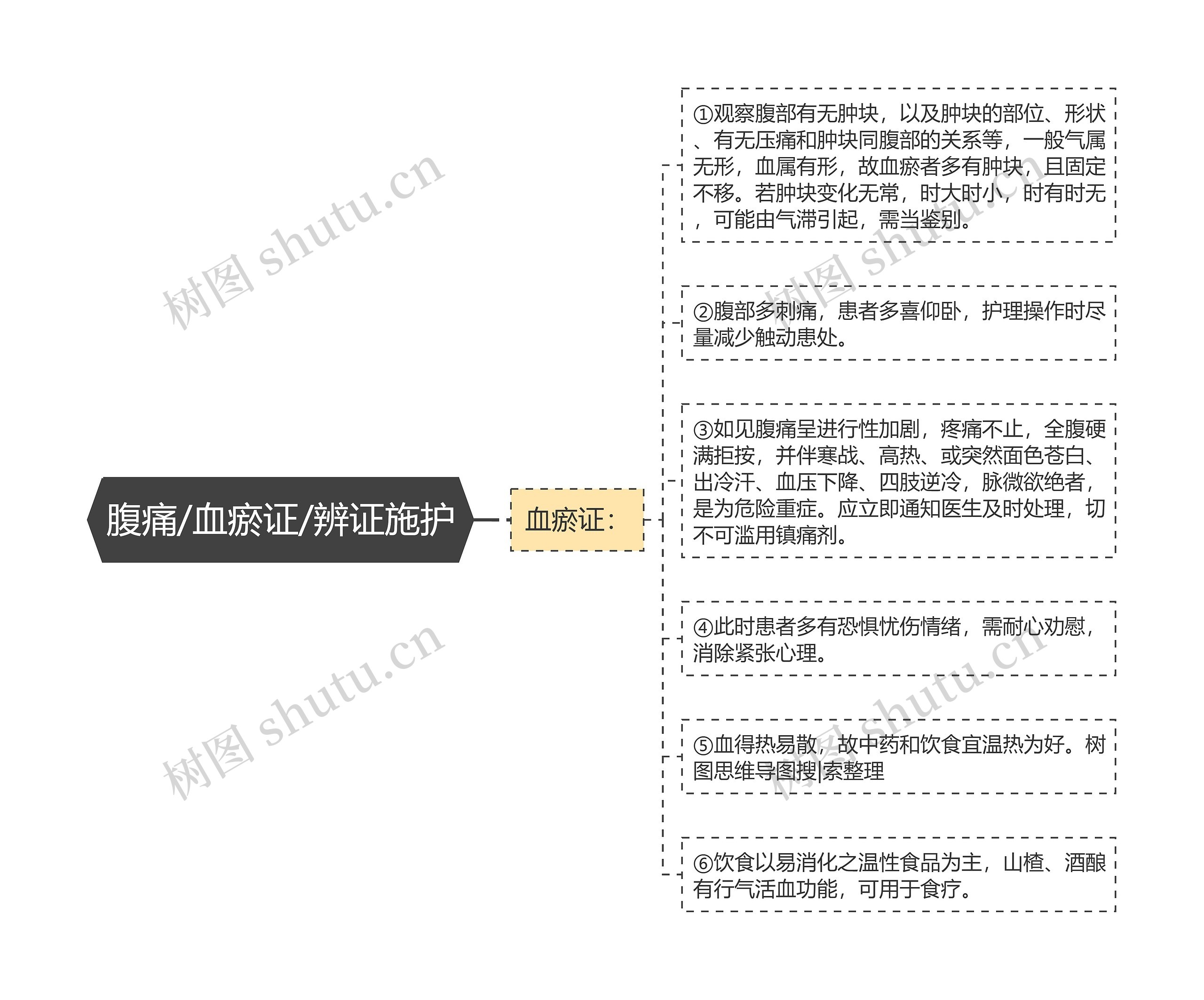 腹痛/血瘀证/辨证施护思维导图