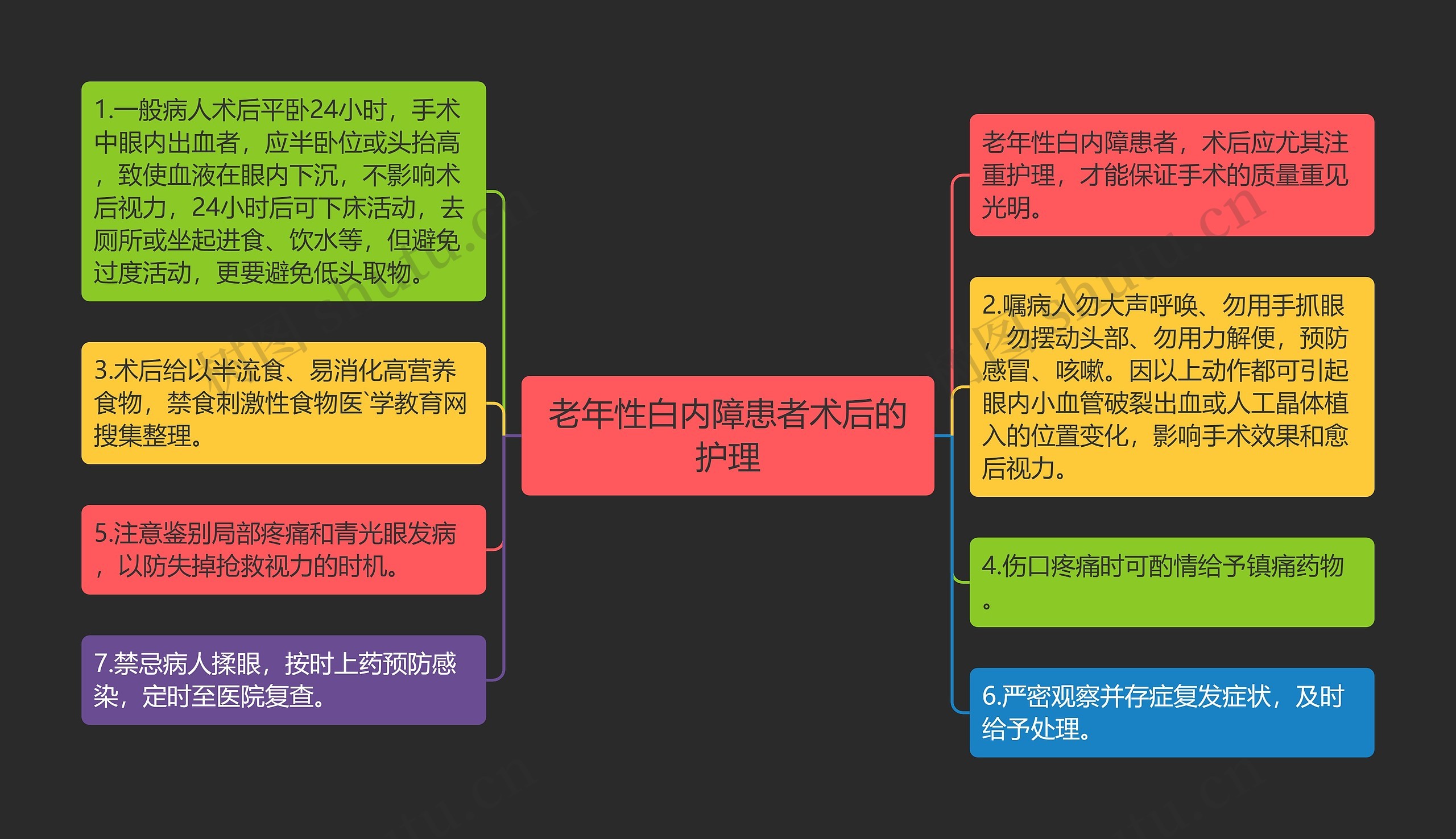 老年性白内障患者术后的护理思维导图