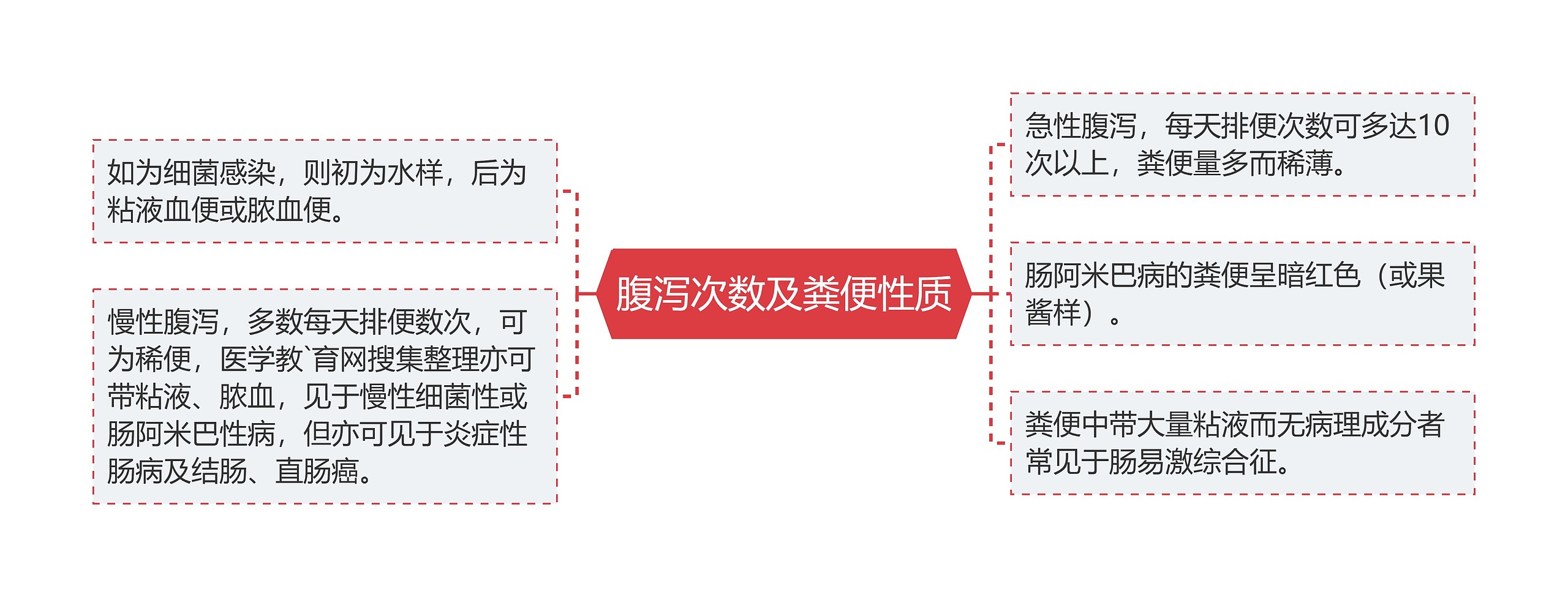 腹泻次数及粪便性质