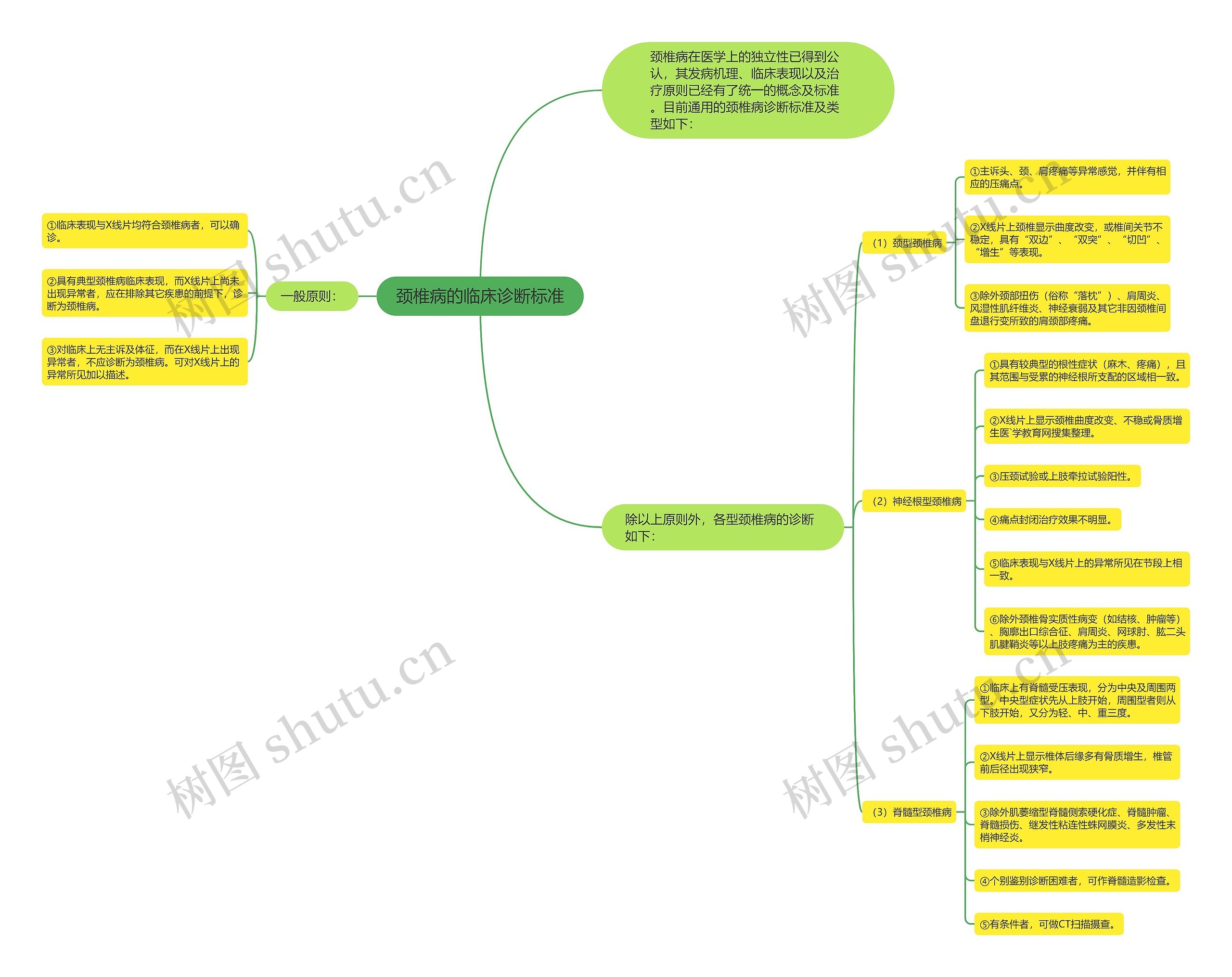 颈椎病的临床诊断标准思维导图