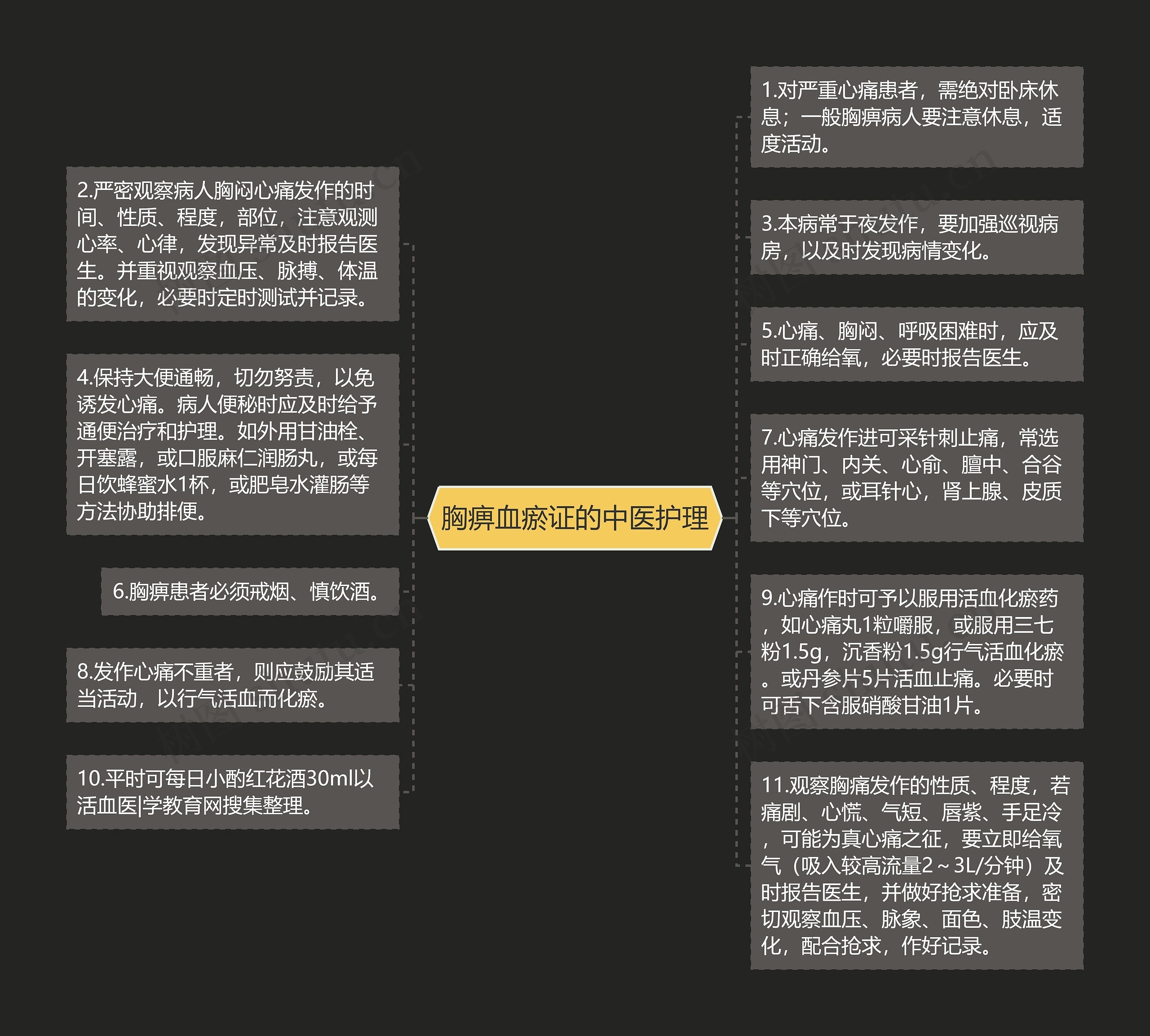 胸痹血瘀证的中医护理思维导图