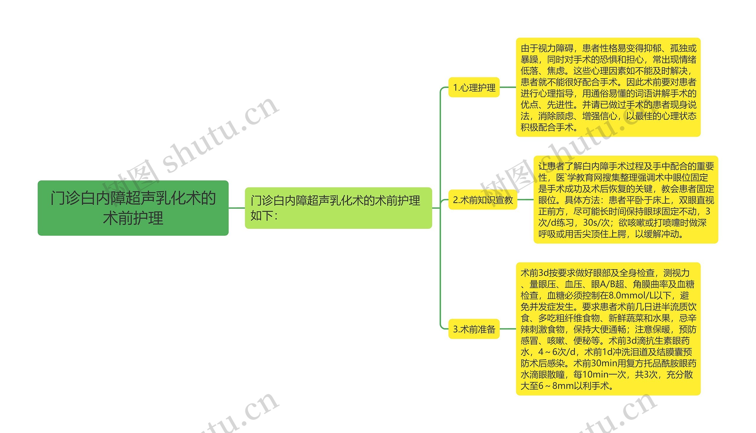 门诊白内障超声乳化术的术前护理思维导图