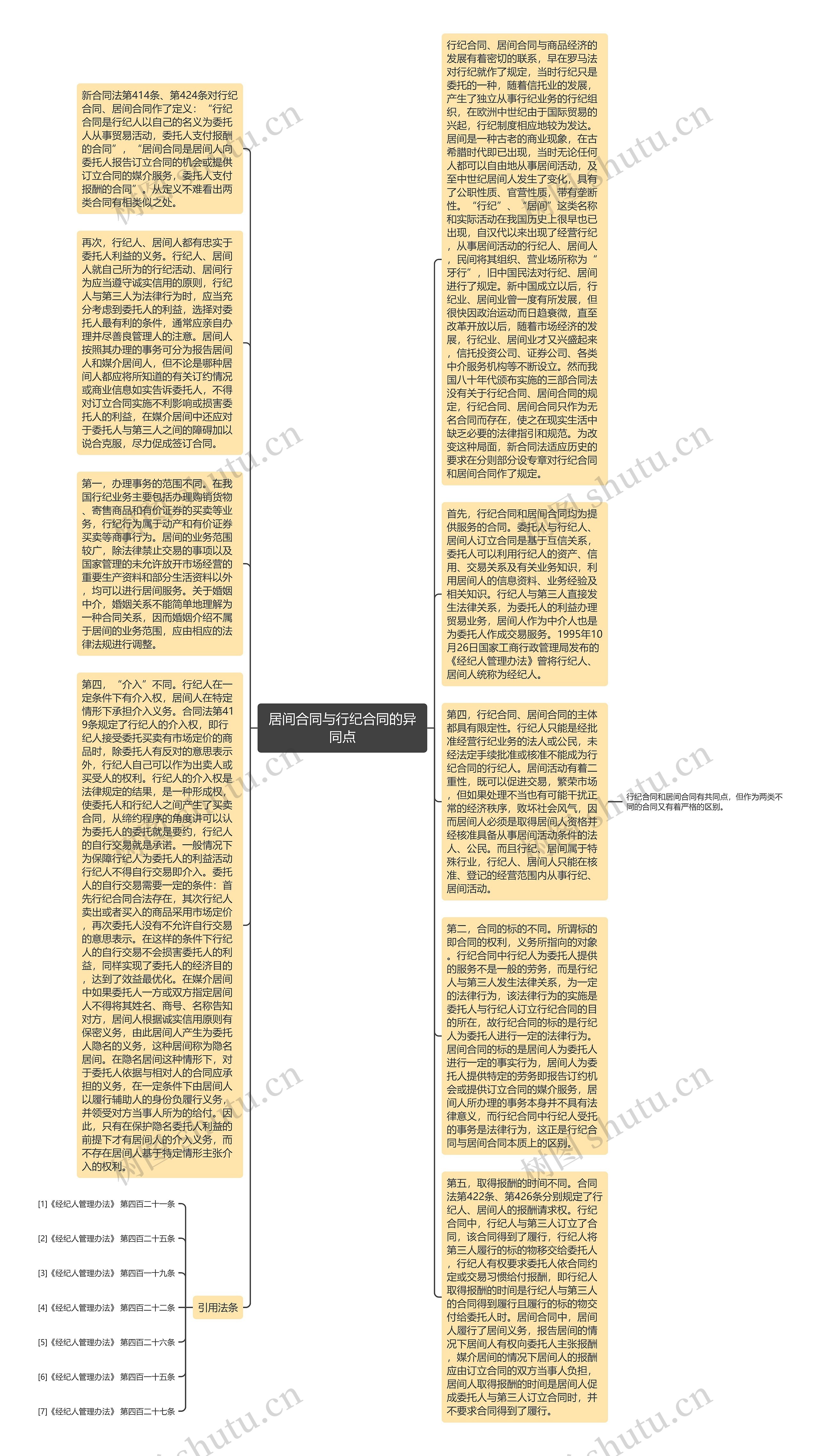 居间合同与行纪合同的异同点思维导图