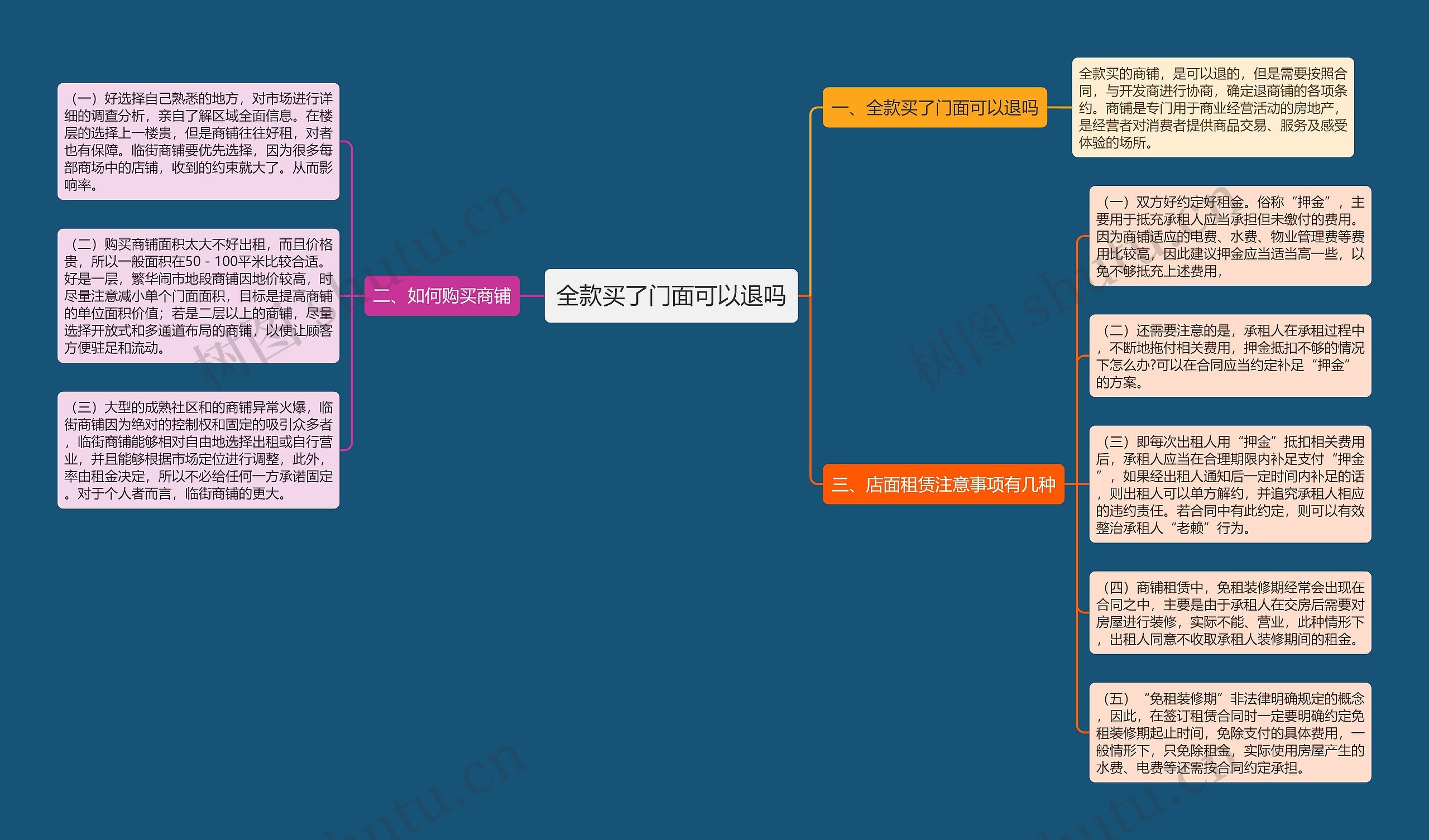 全款买了门面可以退吗思维导图