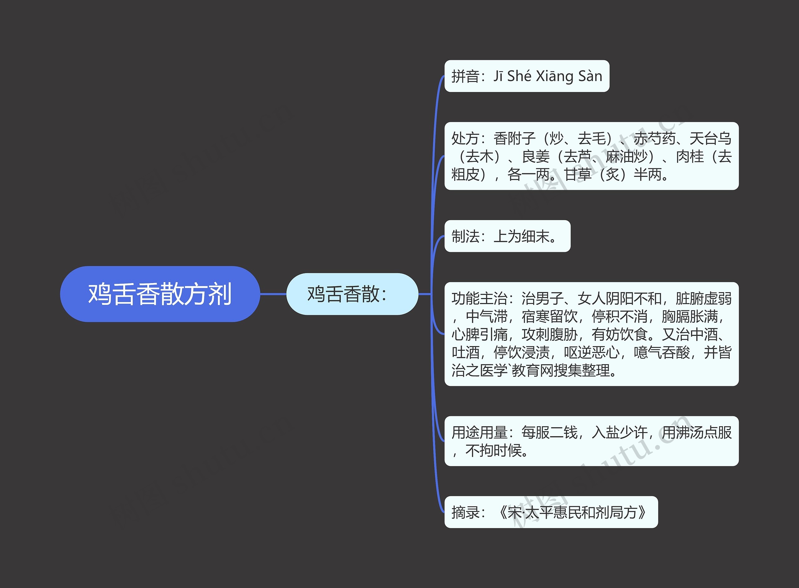 鸡舌香散方剂思维导图