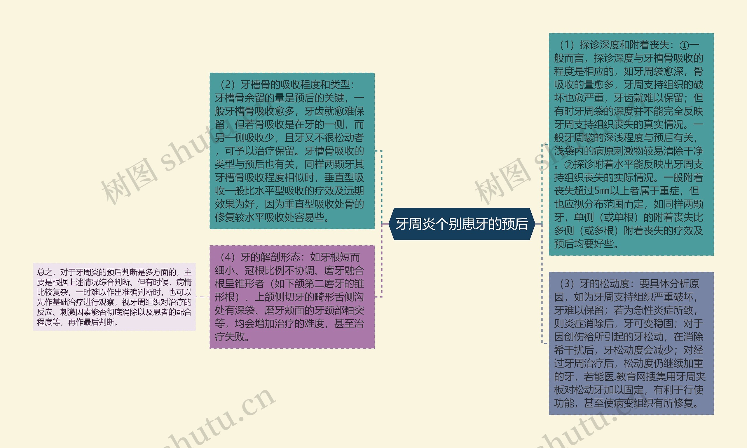 牙周炎个别患牙的预后思维导图