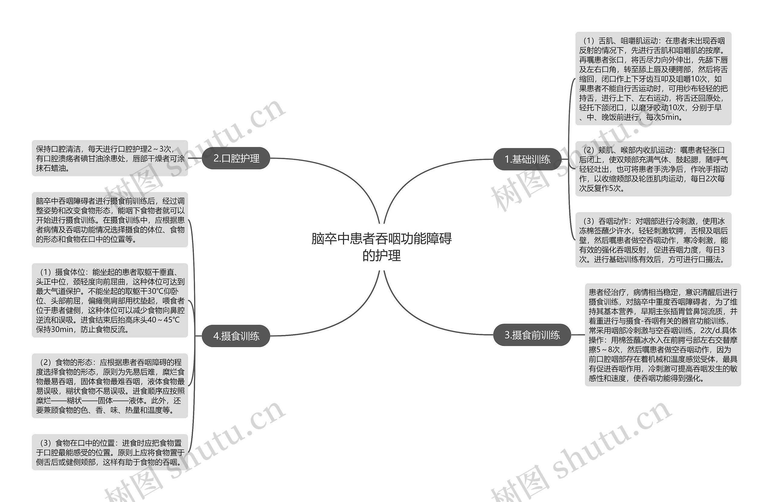 脑卒中患者吞咽功能障碍的护理思维导图