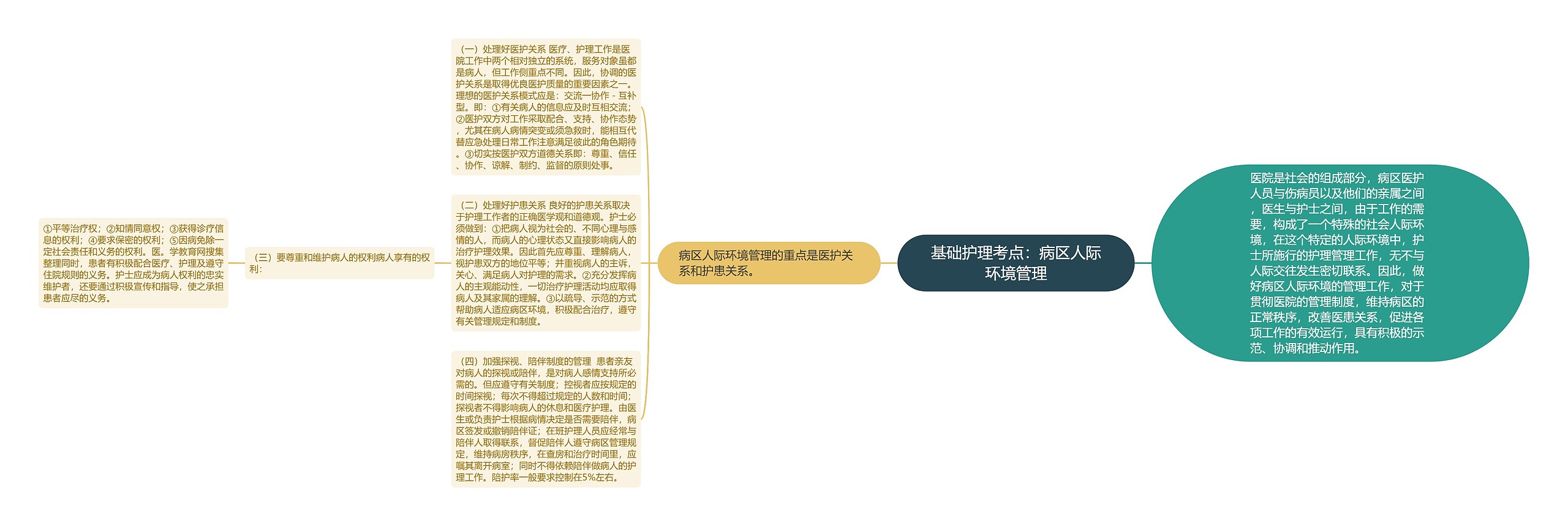 基础护理考点：病区人际环境管理思维导图