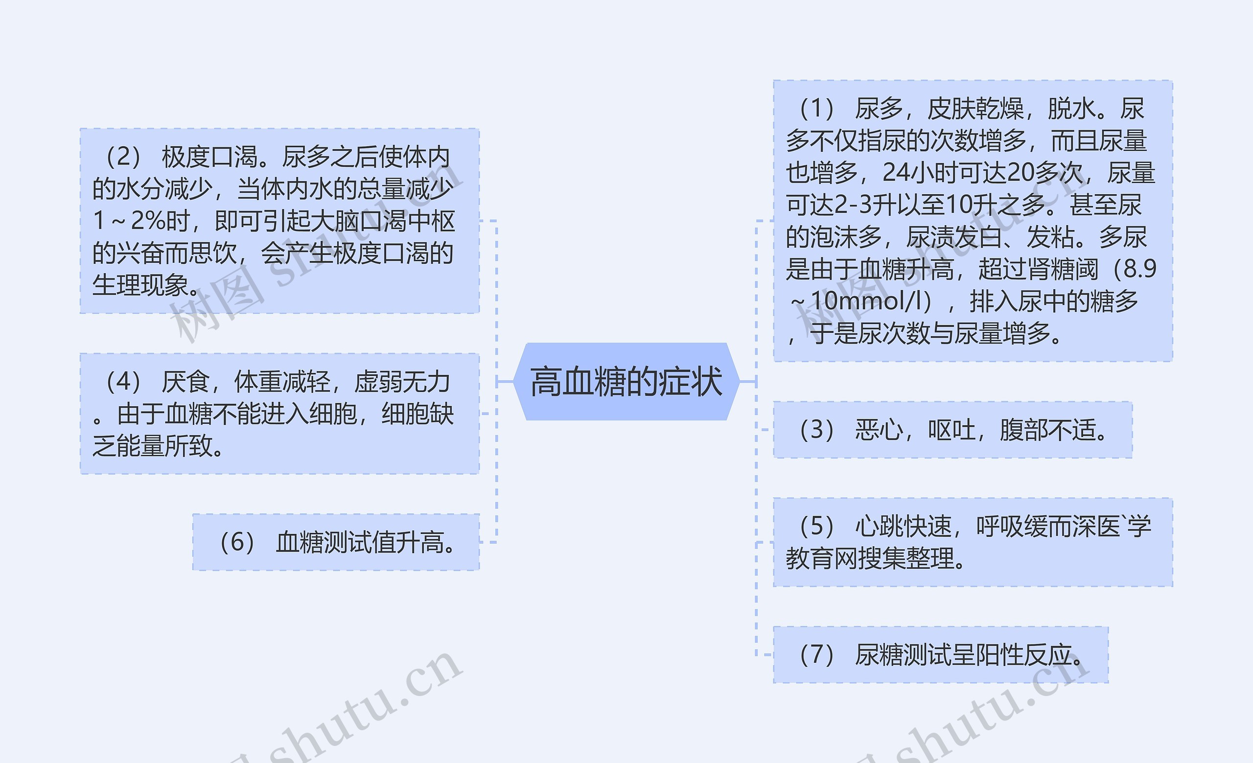 高血糖的症状思维导图