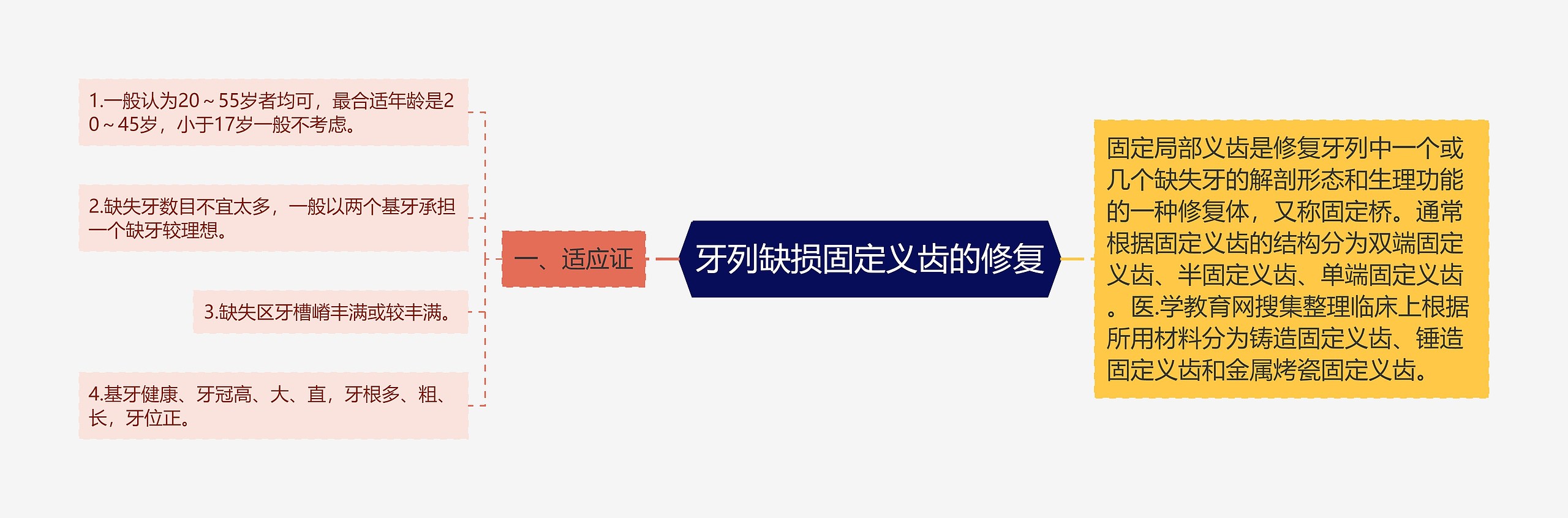 牙列缺损固定义齿的修复思维导图