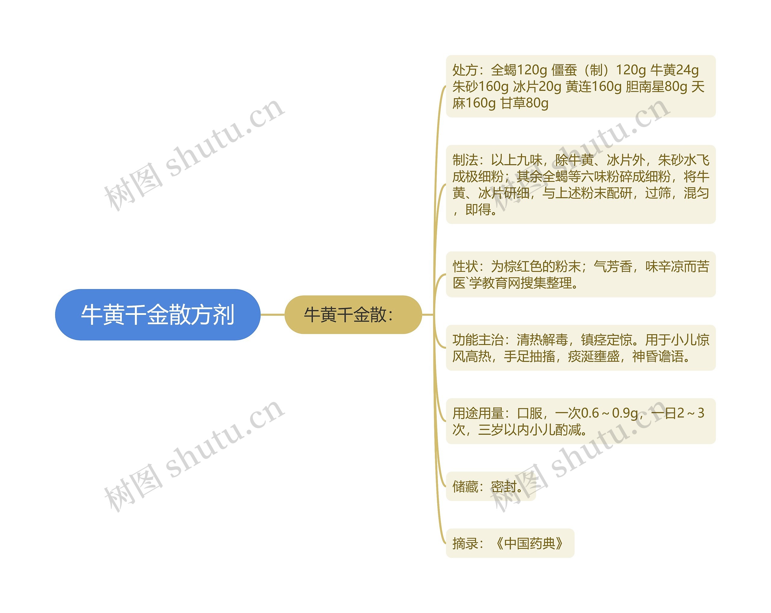 牛黄千金散方剂思维导图