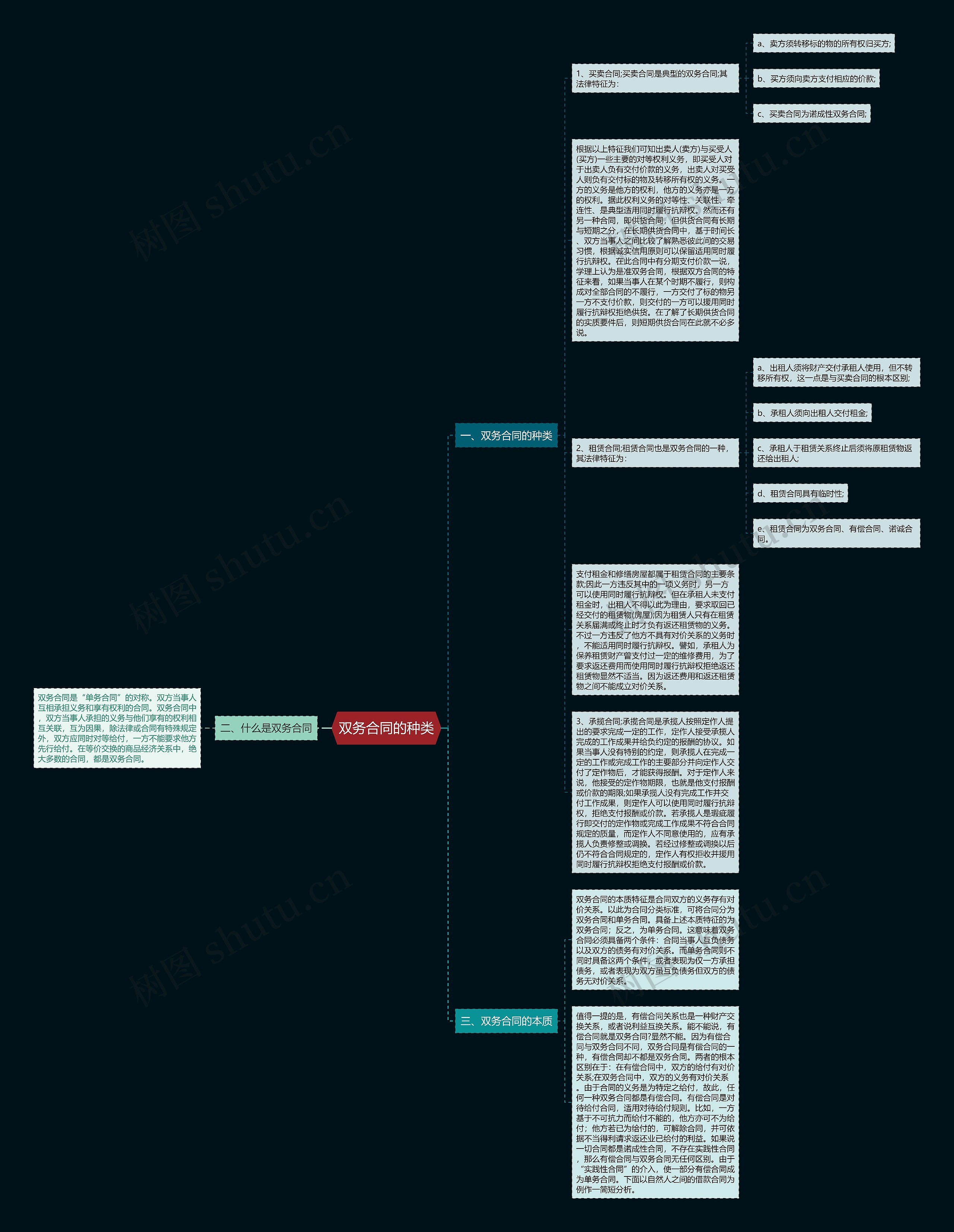 双务合同的种类思维导图