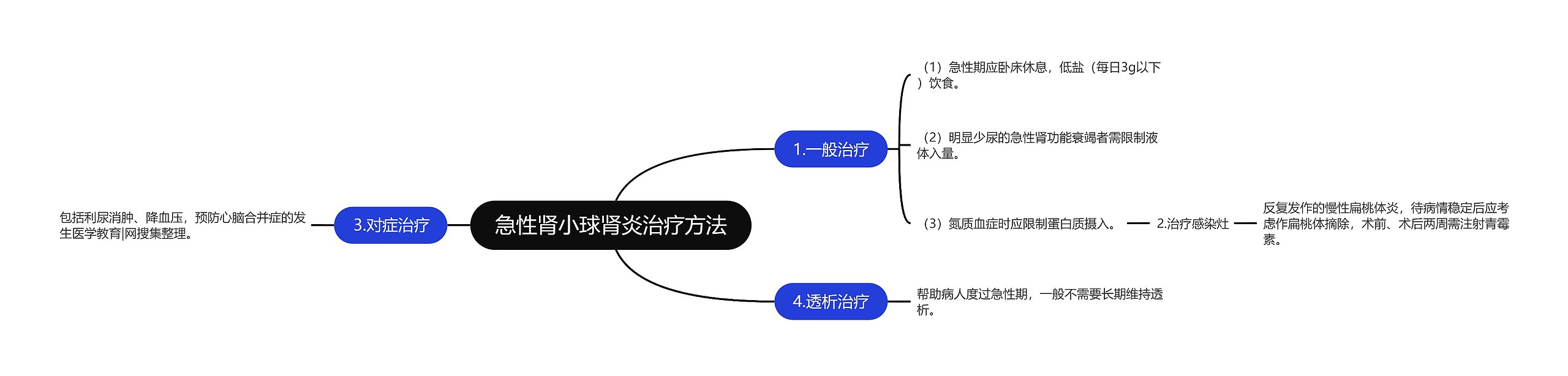 急性肾小球肾炎治疗方法思维导图