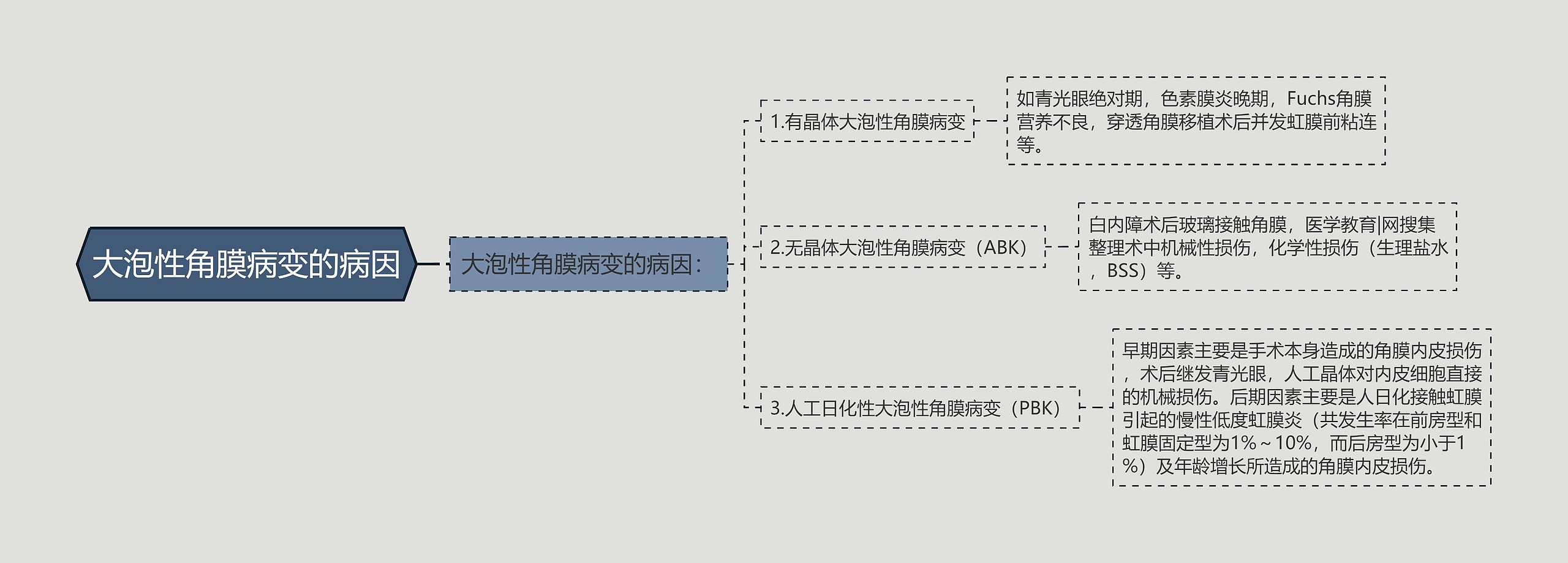 大泡性角膜病变的病因思维导图