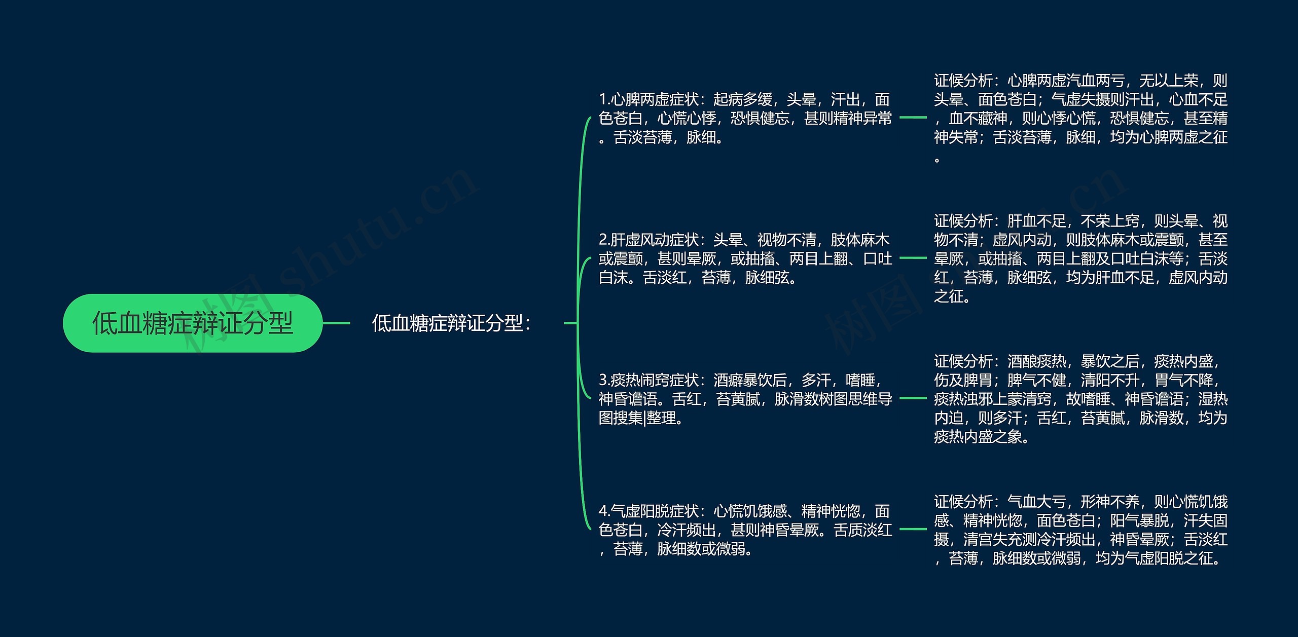 低血糖症辩证分型思维导图