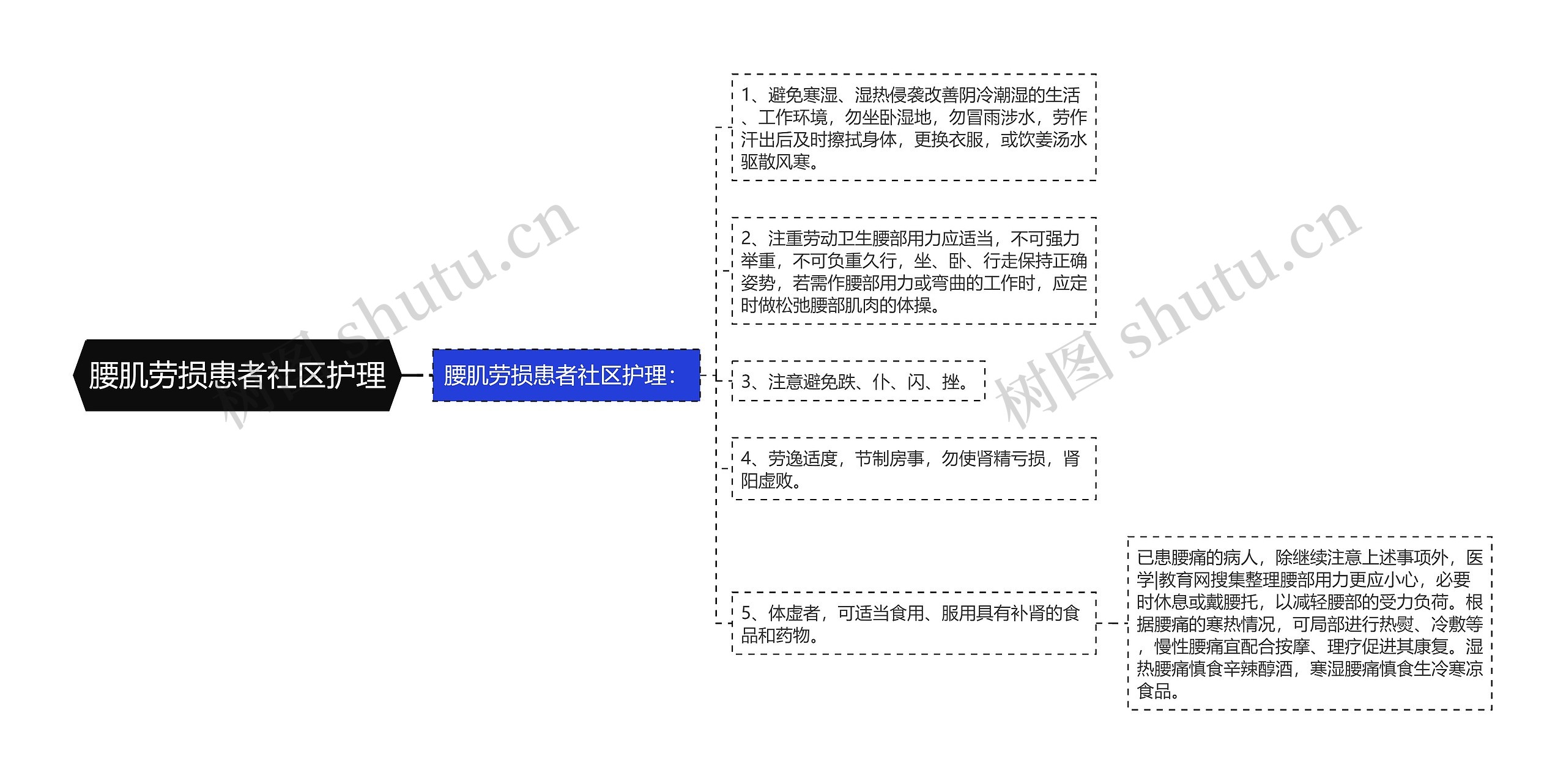 腰肌劳损患者社区护理思维导图