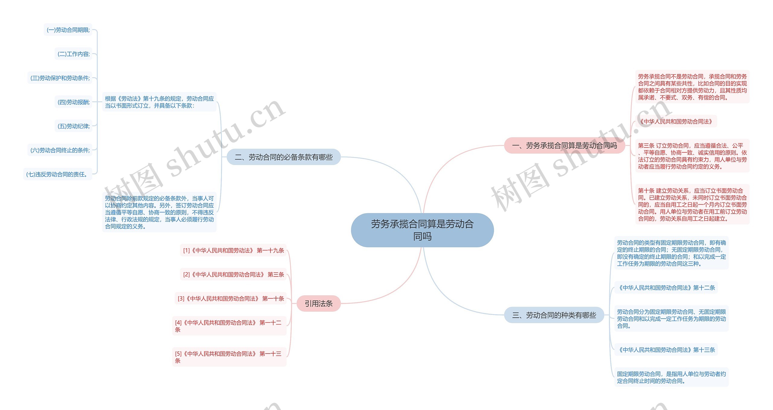 劳务承揽合同算是劳动合同吗思维导图