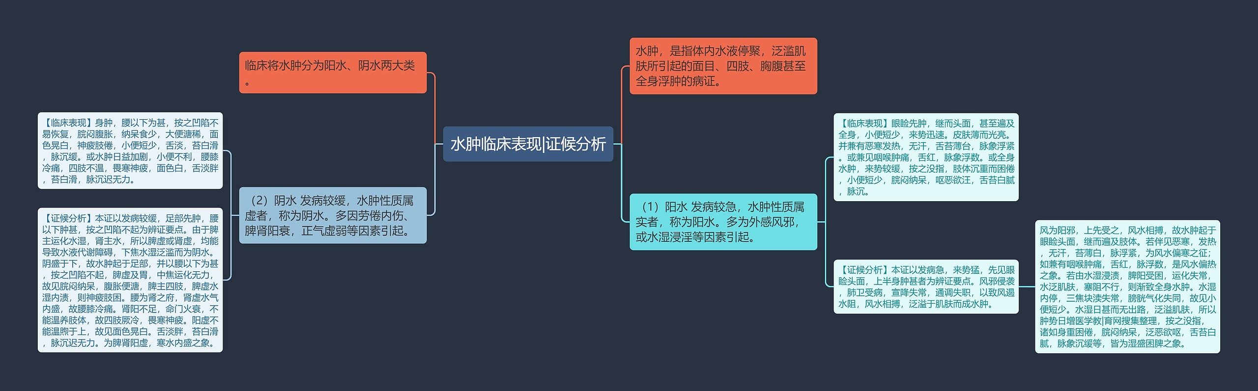 水肿临床表现|证候分析思维导图