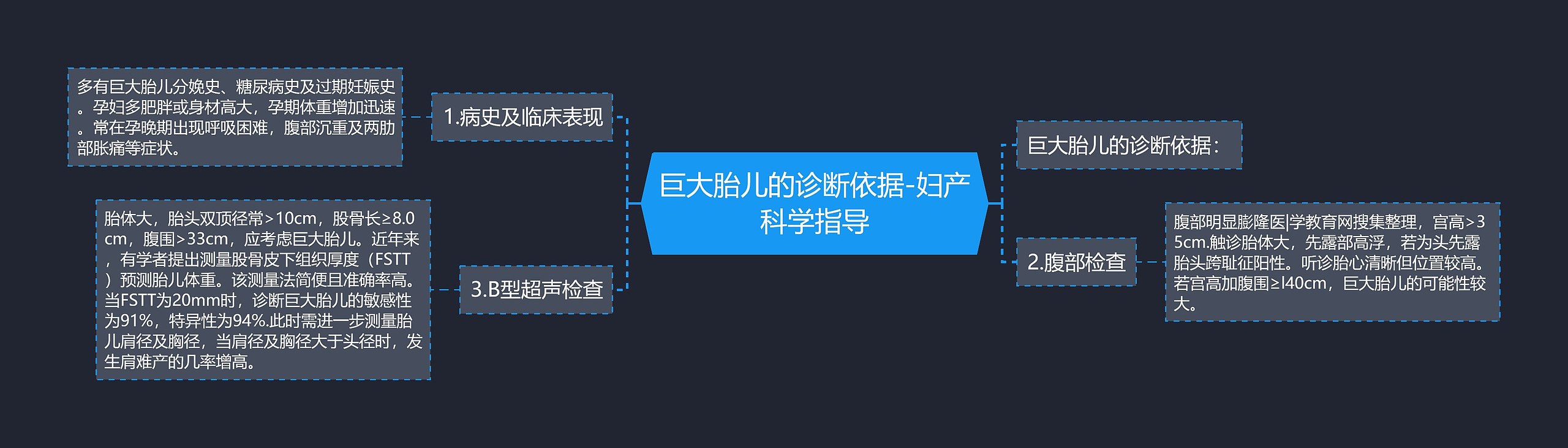 巨大胎儿的诊断依据-妇产科学指导思维导图