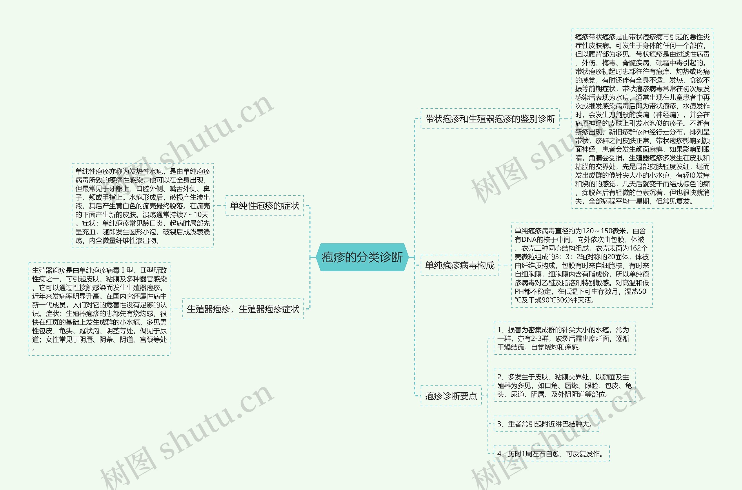 疱疹的分类诊断思维导图