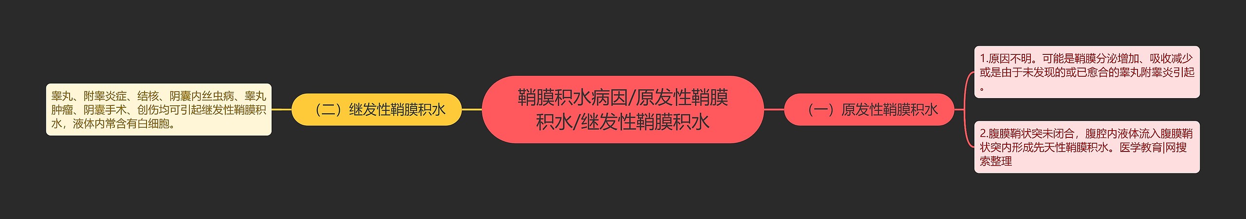鞘膜积水病因/原发性鞘膜积水/继发性鞘膜积水 鞘膜积水病因/原发性鞘膜积水/继发性鞘膜积水