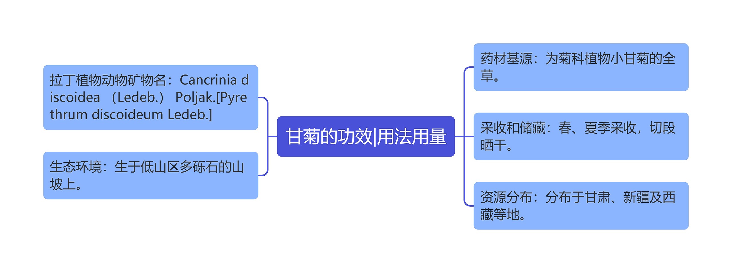 甘菊的功效|用法用量思维导图