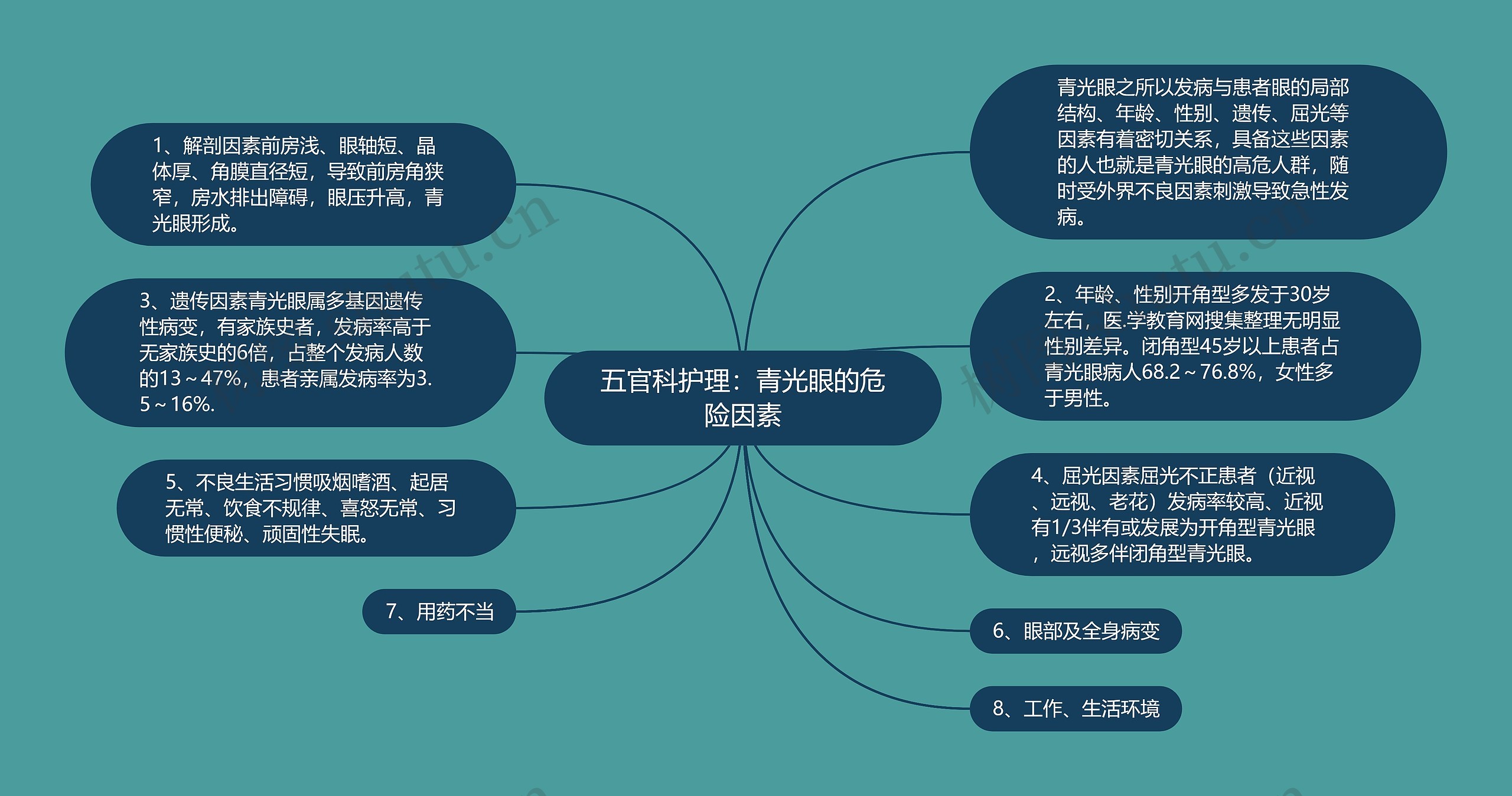 五官科护理：青光眼的危险因素思维导图