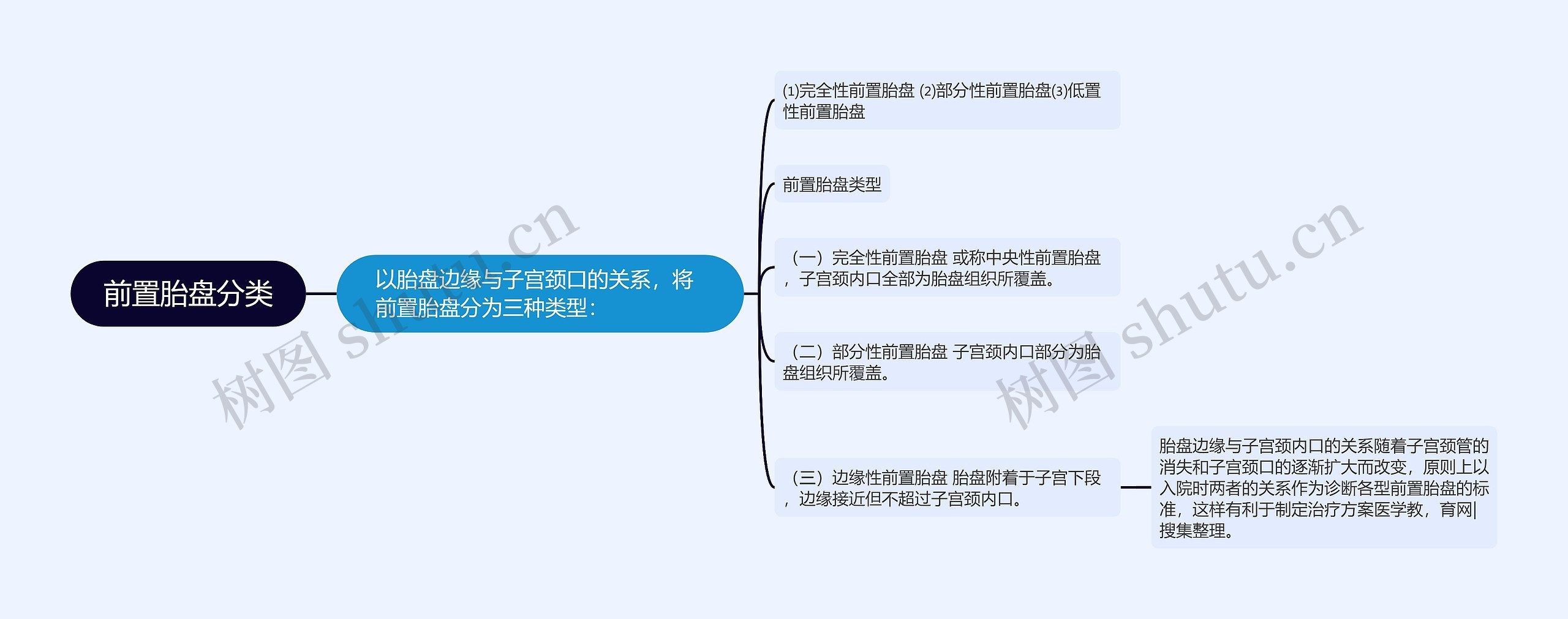 前置胎盘分类思维导图