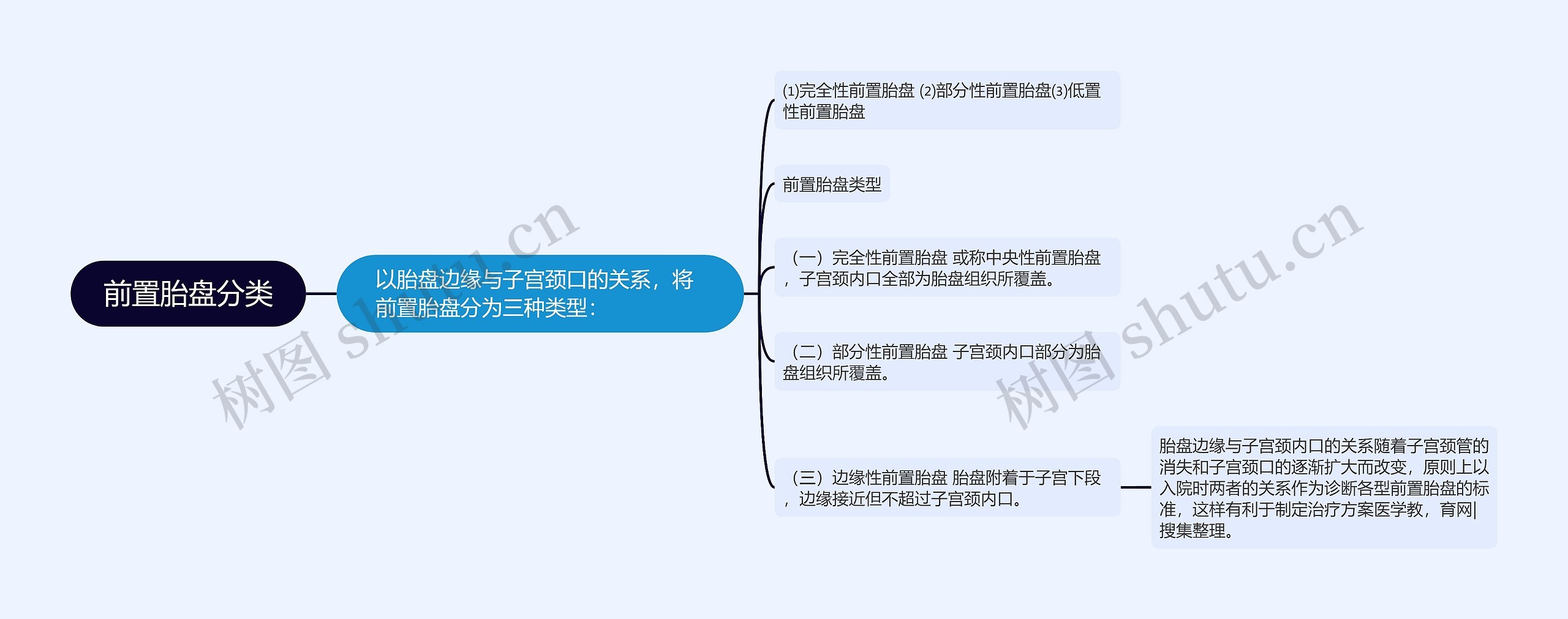 前置胎盘分类 前置胎盘分类