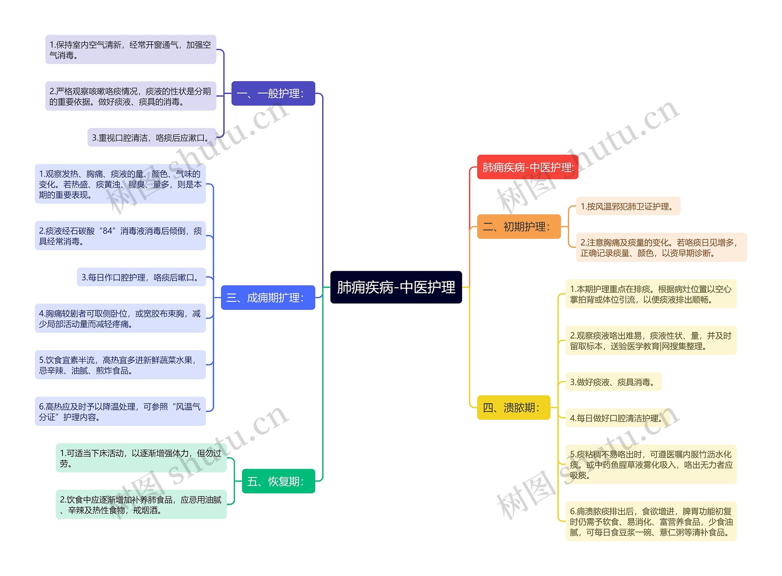 肺痈疾病-中医护理 肺痈疾病-中医护理
