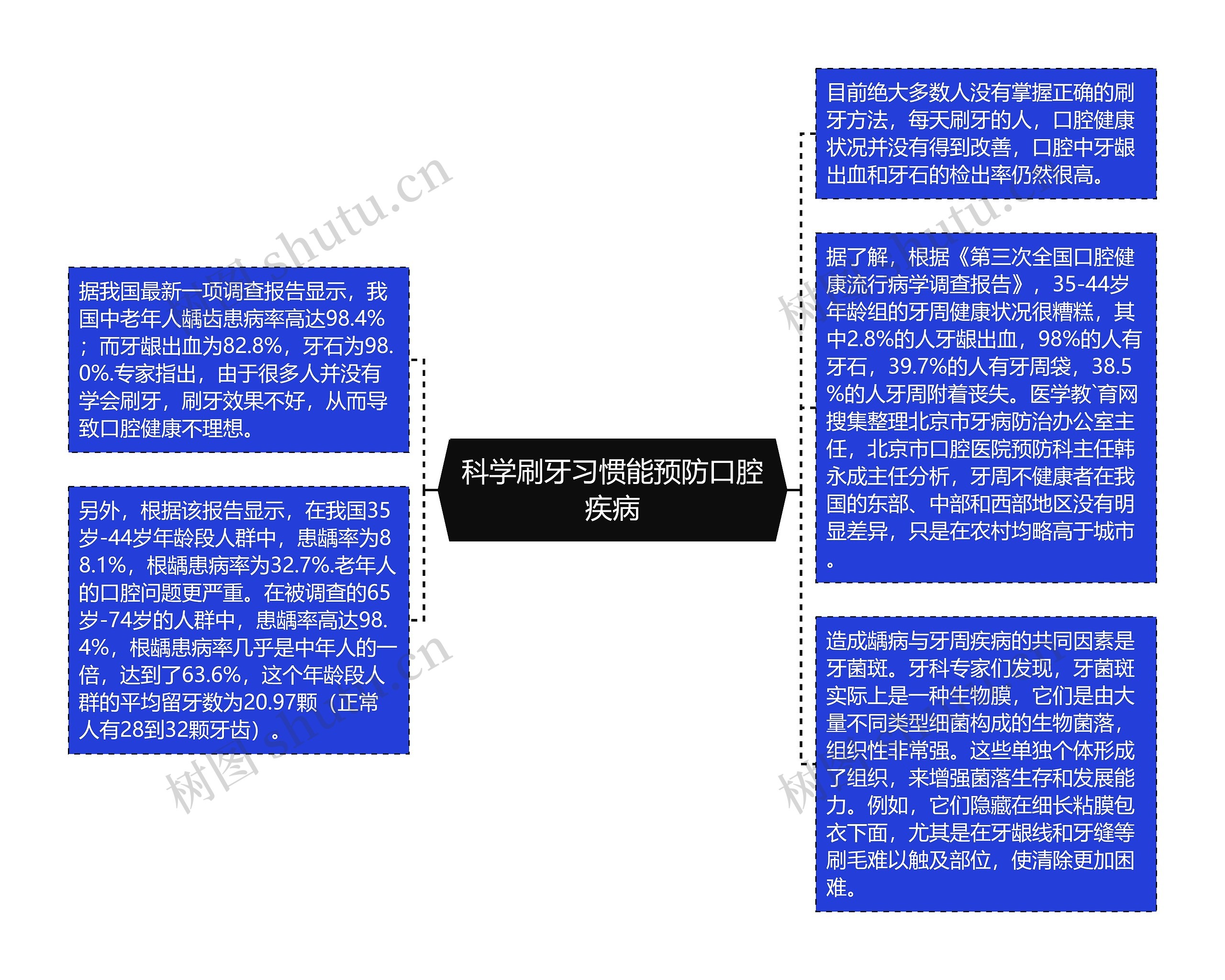 科学刷牙习惯能预防口腔疾病思维导图